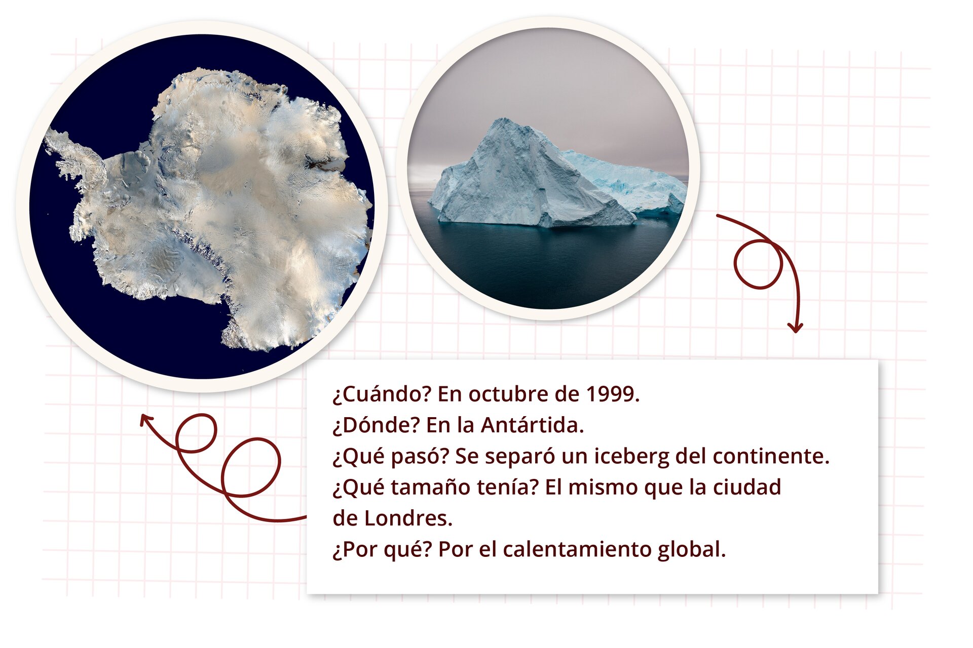 Ilustracja przedstawia zbliżenie fragmentu lodu oraz górę lodową na wodzie. Poniżej tekst: ¿Cuándo? En octubre de 1999. ¿Dónde? En la Antártida. ¿Qué pasó? Se separó un iceberg del continente. ¿Qué tamaño tenía? El mismo que la ciudad de Londres. ¿Por qué? Por el calentamiento global.