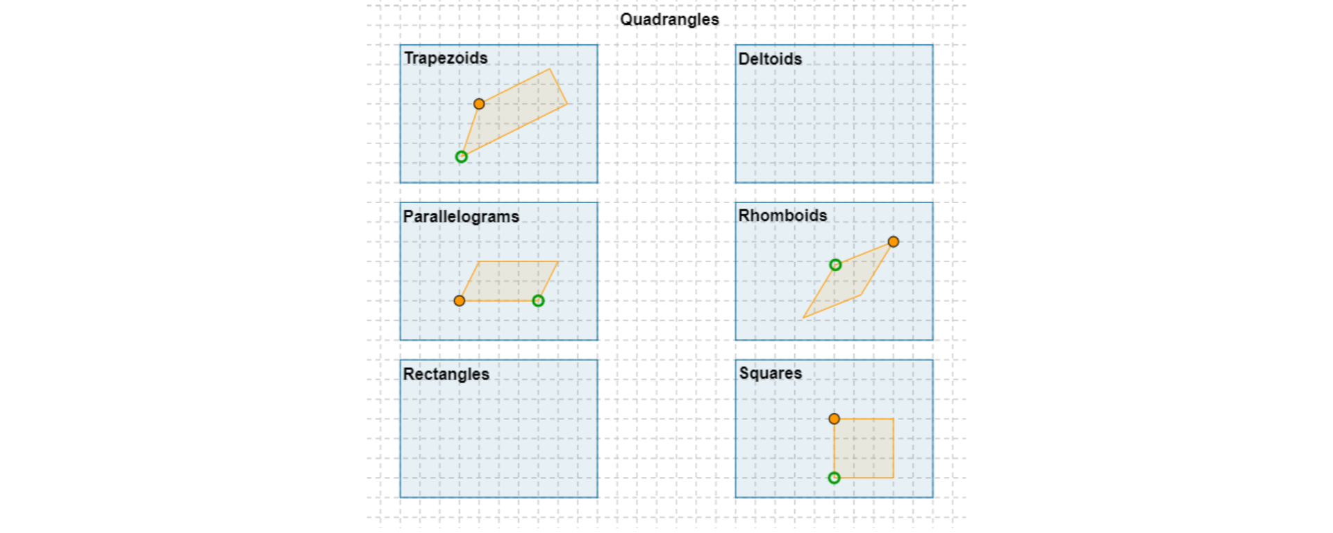  Na rysunku znajduje się napis Quadrangles. Pod napisem znajduje się sześć wyróżnionych pól opatrzonych napisami: Trapezoids, Deltoids, Parallelograms, Rhomboids, Rectangles, Squares. W polu oznaczonym Trapezoids znajduje się trapez. W polu oznaczonym Parallelograms znajduje się równoległobok. W polu oznaczonym Rhomboids znajduje się romb. W polu oznaczonym Squares znajduje się kwadrat. 
