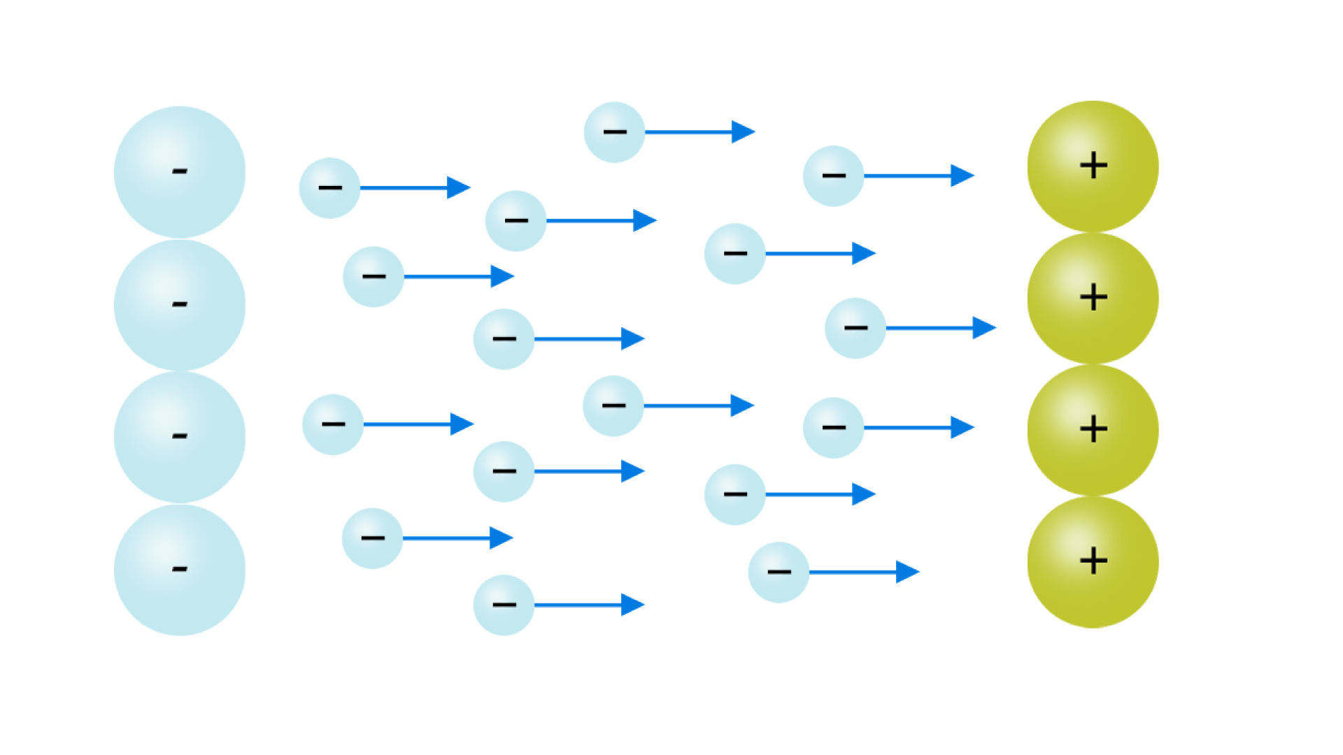 Rysunek przedstawia symbolicznie siły elektrostatyczne powodujące ukierunkowany przepływ ładunku. Od lewej cztery ułożone pod sobą kółka ze znakiem minus wewnątrz symbolizujące ładunki ujemne, w środku szesnaście małych kółek ze znakiem minus symbolizujące wolne elektrony, od których narysowane strzałki poziome skierowane w prawo. Strzałki symbolizują kierunek przepływu prądu. Po lewej stronie rysunku cztery ułożone pod sobą kółka ze znakiem plus wewnątrz symbolizujące ładunki dodatnie.