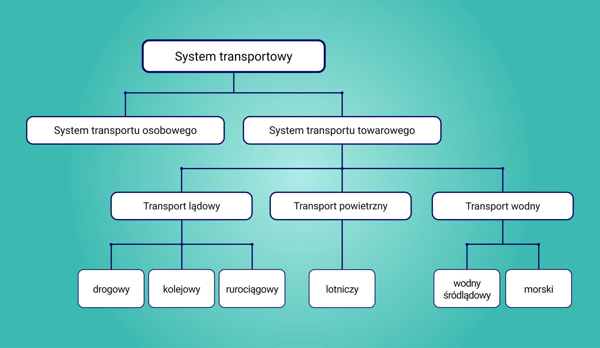 Ilustracja przedstawia podział systemu transportu towarów. System ten dzielimy na systemy transportu osobowego oraz systemy transportu towarowego. Systemy transportu towarowego dzielą się z kolei na transport lądowy, powietrzny i wodny. Transport lądowy dzieli się na drogowy, kolejowy i rurociągowy. Transport powietrzny to transport lotniczy. Transport wodny dzieli się na wodny śródlądowy oraz morski.