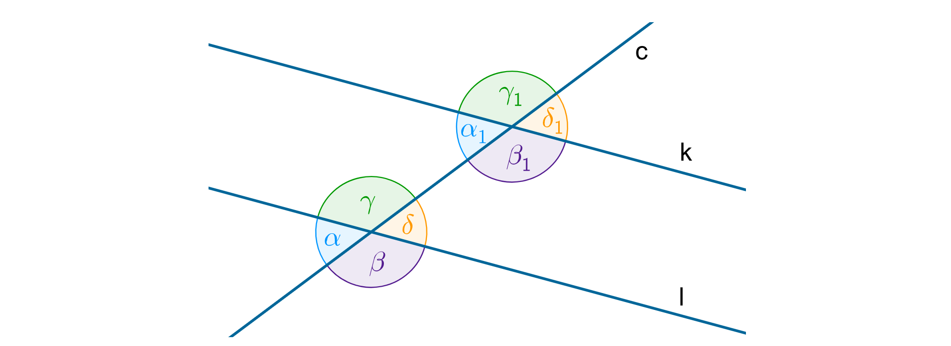 Ilustracja przedstawia proste równoległe k i l, które są przecięte trzecią prostą c. Osiem kątów zaznaczone. Na przecięciu linii l i c kąty: alfa, beta, gamma, delta. Na przecięciu linii k i c kąty (odpowiadające kątom na przecięciu linii l i c): alfa z indeksem dolnym 1, beta z indeksem dolnym 1, gamma z indeksem dolnym 1, delta z indeksem dolnym 1. 