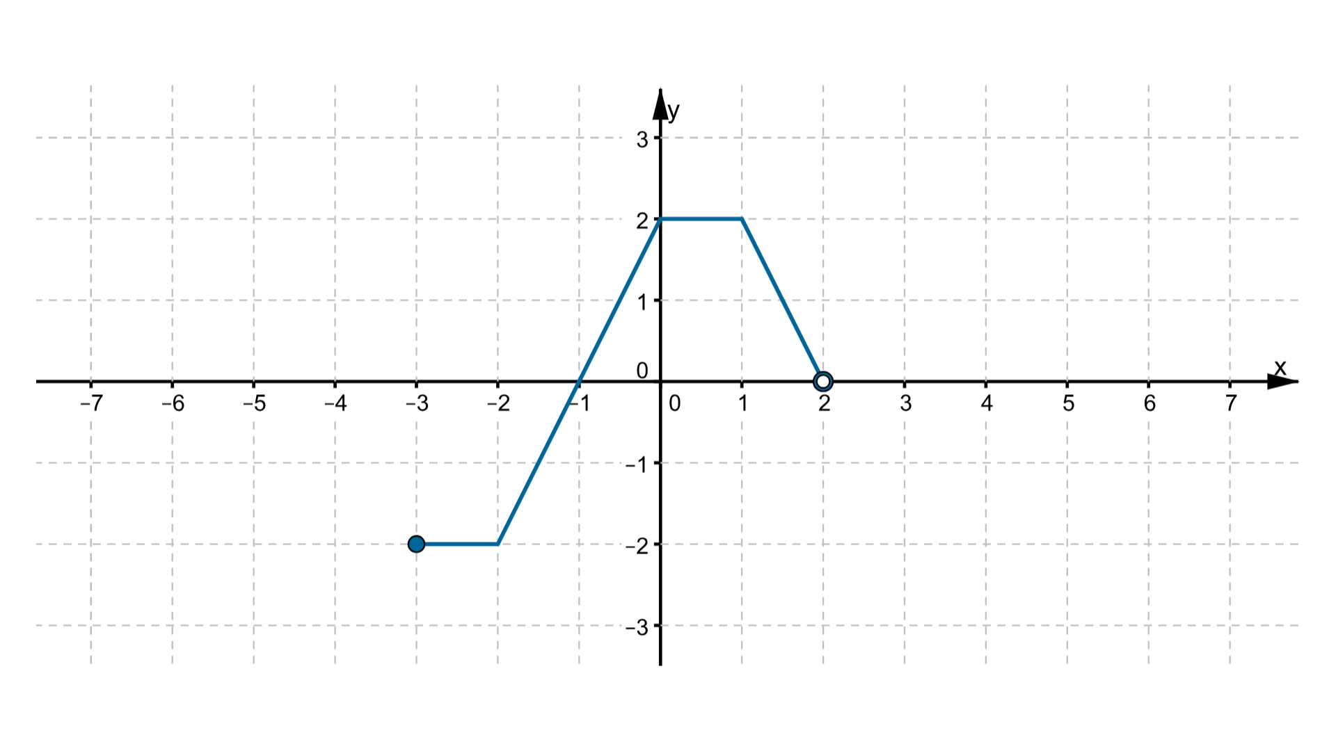 Wykres funkcji, w postaci czterech połączonych odcinków, leżącej w pierwszej, drugiej i trzeciej ćwiartce układu współrzędnych. Dziedziną funkcji jest przedział lewostronnie domknięty od -3 do 2. Punkty o współrzędnych (-3, -2), (-2, -2), (-1, 0), (0, 2), (1, 2) i (jeden i jedna druga, 1) należą do wykresu.