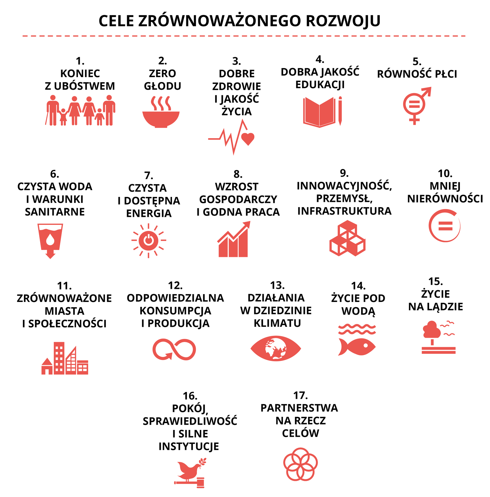Ilustracja zawiera wypisane cele zrównoważonego rozwoju. Przy każdym celu dodano mały obrazek ilustracyjny. Wymieniono cele: 1. Koniec z ubóstwem, 2. Zero głodu, 3. Dobre zdrowie i jakość życia, 4. dobra jakość edukacji, 5. równość płci, 6.czysta woda i warunki sanitarne, 7. czysta i dostępna energia, 8. wzrost gospodarczy i godna praca, 9. innowacyjność, przemysł, infrastruktura, 1-. mniej nierówności, 11.zrównoważenie miasta i społeczności 12. odpowiedzialna konsumpcja i produkcja, 13. działania w dziedzinie klimatu. 14. życie pod wodą. 15. życie na lądzie, 16. pokój, sprawiedliwość i silne instytucje, 17. partnerstwa na rzecz celów. 