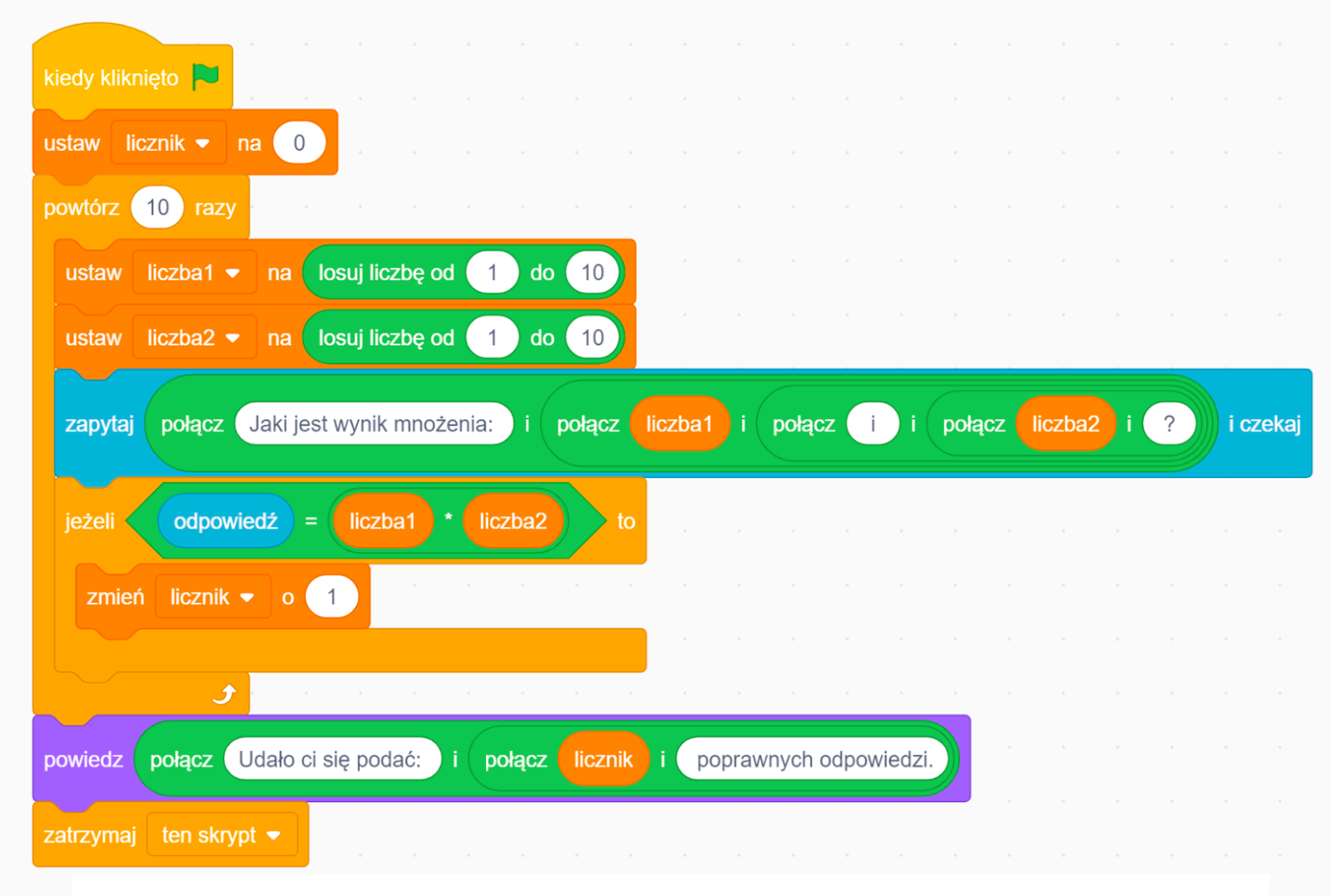 Zrzut ekranu przedstawia skrypt, w którym użytkownik proszony jest dziesięć razy o podanie wyniku mnożenia dwóch wylosowanych liczb. Ilość poprawnych odpowiedzi jest zliczana, a pod koniec skrypt zwraca ilość poprawnie udzielonych odpowiedzi. Pierwszy wiersz: Kiedy kliknięto. Drugi wiersz: Ustaw zmienną "licznik" na zero. Drugi wiersz: Powtórz dziesięć razy. Trzeci wiersz: Ustaw zmienną "liczba jeden" na losuj liczbę od jeden do dziesięć. Piąty wiersz: Ustaw zmienną "liczba dwa" na liczbę od jeden do dziesięć. Szósty wiersz: Zapytaj: "Jaki jest wynik mnożenia zmiennej "liczba jeden" i zmiennej "liczba dwa"?" i czekaj. Siódmy wiersz: Jeżeli zmienna "liczba jeden" pomnożona przez zmienną "liczba dwa" równa się zmienna "odpowiedź" to: Ósmy wiersz: Zmień zmienną "licznik" o jeden. Dziewiąty wiersz: Powiedz: "Udało Ci się podać" zmienna "licznik" "poprawnych odpowiedzi". Dziesiąty wiersz: Zatrzymaj ten skrypt.