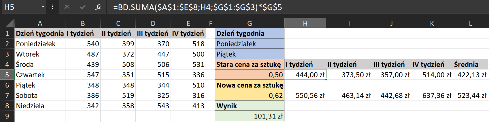 Na zrzucie ekranu widoczny jest fragment arkusza Excel. W kolumnach A, B, C, D i E wprowadzono dane dotyczące ilości ulepionych pierogów dziennie przez studentów w czterech kolejnych tygodniach. W arkuszu kolejno dodano opisy: w komórce A1 Dzień tygodnia, w komórce B1 Pierwszy tydzień, w komórce C1 Drugi tydzień, w komórce D1 Trzeci tydzień, w komórce E1 Czwarty tydzień. W kolumnie A, w komórkach od A2 do A8 wpisano nazwy dni tygodnia. W kolumnie B, w komórkach od B2 do B8 wpisano ilość pierogów w pierwszym tygodniu. W kolumnie C, w komórkach od C2 do C8 wpisano ilość pierogów w drugim tygodniu. W kolumnie D, w komórkach od D2 do D8 wpisano ilość pierogów w trzecim tygodniu. W kolumnie E, w komórkach od E2 do E8 wpisano ilość pierogów w czwartym tygodniu. Dodatkowo zaprezentowano sposób obliczania, o ile więcej pieniędzy tygodniowo będzie musiał wydać kucharz na poniedziałkową i piątkową pracę. Formułę obliczania należy wpisać w odpowiedniej komórce. W tym przypadku w komórce H5. Brzmi ona następująco: =BD.SUMA($A$1:$E$8;H4;$G$1:$G$3)*$G$5. Oprócz tego komórkę G1 zatytułowano dzień tygodnia. Komórkę G4 stara cena za sztukę. Komórkę G6 nowa cena za sztukę. W kolumnie G, w komórce G8 podano WYNIK - 101,31 złotych. W kolumnach H, I, J, K w komórkach H1, I1, J1, K1 wpisano kolejno pierwszy tydzień, drugi tydzień, trzeci tydzień, czwarty tydzień. Pod nimi znalazły się wyliczenia uwzględniające starą i nową cenę. Komórkę L4 zatytułowano Średnia. W komórkach L5 i L7 są wartości średniej.         