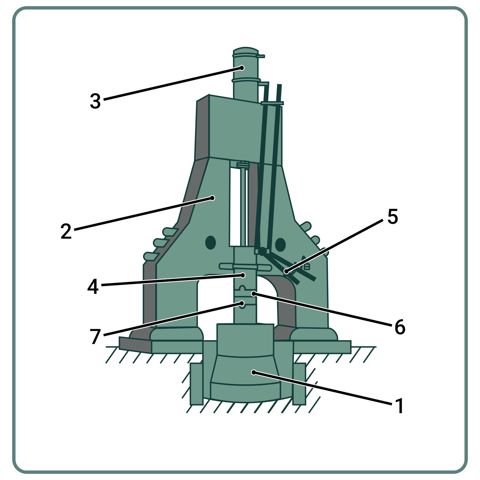 Rysunek 27. Młot parowo‑powietrzny dwu stojakowy do kucia swobodnego1 – szabota, 2 – stojaki, 3 – cylinder, 4 – bijak, 5 – dźwignie, 6 – kowadło górne, 7 – kowadło dolne 