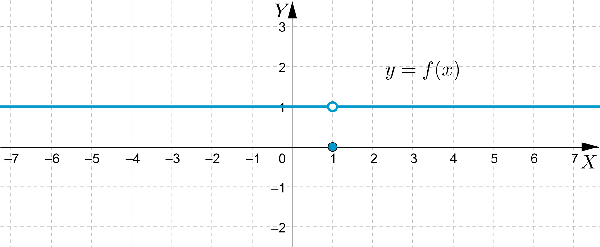 Ilustracja przedstawia układ współrzędnych z poziomą osią od minus 7 do 7 oraz osią pionową od minus dwóch do trzech. Zaznaczono prostą o wartości jeden w przedziale od minus nieskończoności do jeden prawostronnie otwarty. Zaznaczono punkt 1,0. Następnie prostą o wartości jeden w przedziale obustronnie otwartym, od jeden do nieskończoności.