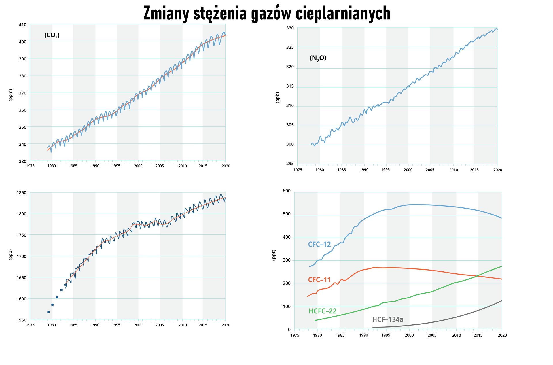 Na ilustracji cztery wykresy liniowe, prezentujące zmiany stężenia gazów cieplarnianych. Na poziomych osiach wykresów przedstawiono lata od roku tysiąc dziewięćset siedemdziesiątego piątego do roku dwa tysiące piętnastego. Przedstawiono dane dla dwutlenku węgla, podtlenku azotu, metanu i różnego rodzaju freonów. Na pionowej skali każdego z wykresów przedstawiono stężenie danego gazu – dla dwutlenku węgla stężenie podano w liczbie cząsteczek na milion (ppm), dla podtlenku azotu i metanu w liczbie cząsteczek na miliard (ppb), a dla freonów w liczbie cząsteczek na bilion (ppt). Wykresy dla pierwszych trzech gazów mają podobny kształt, wszystkie pną się ostro do góry. W przypadku dwutlenku węgla osiągnięto wzrost wartości od niespełna trzystu czterdziestu cząsteczek na milion na początku lat osiemdziesiątych do niespełna czterystu na końcu przedstawionego przedziału czasu. W przypadku podtlenku azotu – wartości wzrosły od około trzystu do trzystu dwudziestu pięciu cząsteczek na miliard, a w przypadku metanu – od niespełna tysiąca sześciuset do ponad tysiąca ośmiuset. Na ostatnim wykresie przedstawiono freony, cztery różne związki używane gównie jako ciecze chłodnicze. Dwa z nich wykazują tendencję rosnącą – HCF‑134a (wzrost od zera do osiemdziesięciu cząsteczek na bilion) oraz HCFC‑22 (wzrost od niecałych czterdziestu do około dwustu trzydziestu), a dwa malejącą w ostatnich latach – CFC‑11 (od niecałych stu pięćdziesięciu do około dwustu czterdziestu, po osiągnięciu szczytu w latach dziewięćdziesiątych, w których wartość wynosiła około dwieście osiemdziesiąt), CFC‑12 (od około dwustu osiemdziesięciu do około pięciuset dwudziestu, po osiągnięciu szczytu na początku wieku wartością niespełna pięciuset pięćdziesięciu).