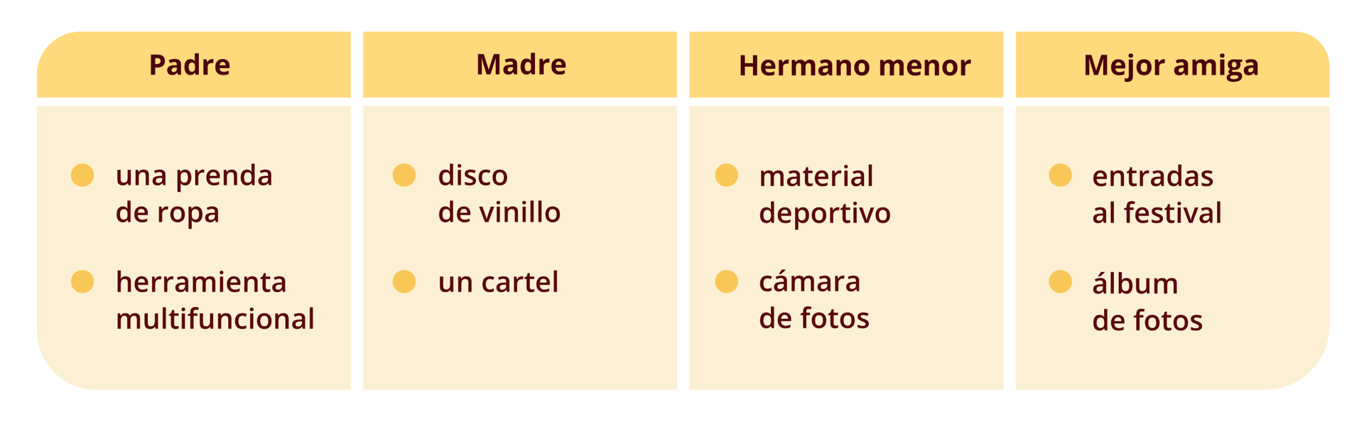 Tabela zawiera następujące informacje: Padre: una prenda de ropa, herramienta multifuncional; Madre: disco de vinillo, un cartel; Hermano menor: material deportivo, cámara de fotos; Mejor amiga: entradas al festival, álbum de fotos.