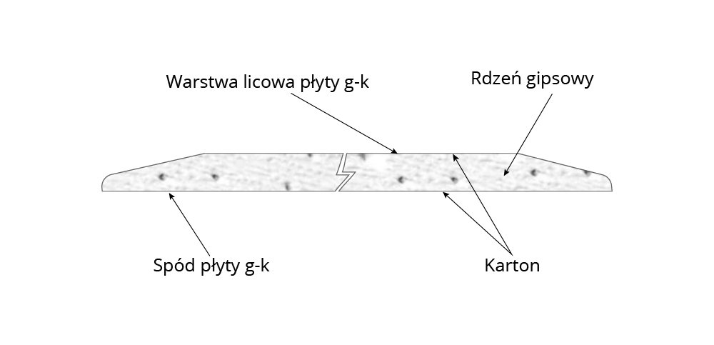 Schemat przedstawia przekrój płyty gipsowo‑kartonowej. Zaznaczone elementy to warstwa licowa płyty g‑k, rdzeń gipsowy, spód płyty g‑k, karton.

Opisy prezentowanych na grafikach obiektów są załączone w treści.
