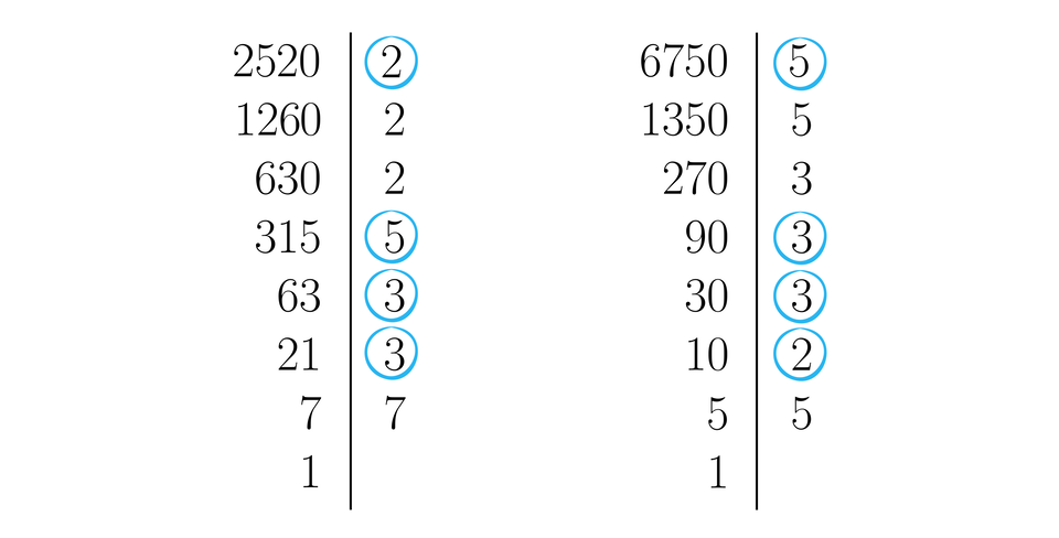 Ilustracja przedstawia rozkłady dwóch różnych liczb na czynniki pierwsze rozpatrzone obok siebie. Wspólne dzielniki obu liczb oznaczono, obrysowując je kółkiem. Po lewej stronie zapisana jest liczba rozkładana, a po prawej jej dzielnik. Między dzielną a jej dzielnikiem znajduje się pionowa kreska. Rozkład liczby jest zapisany w dwóch pionowych kolumnach oddzielonych od siebie pionową kreską. W lewej części ilustracji rozłożona jest na czynniki liczba 2520.  Zapis jest następujący. Wiersz pierwszy od góry, lewa strona: 2520, pionowa kreska, po prawej  stronie zapisano dzielnik tej liczby, czyli 2. Dzielnik ten zaznaczono, obrysowując go kółkiem. Z dzielenia 2520:2 otrzymujemy liczbę 1260, którą zapisujemy w drugim wierszu po lewo, dalej kreska pionowa i na prawo dzielnik tej liczby, czyli 2. W trzecim wierszu na lewo  zapisujemy wynik dzielenia, czyli liczbę 630, pionowa kreska i na prawo kolejny dzielnik, czyli znowu 2. W czwartym wierszu zapisujemy liczbę 315, kreska pionowa, na prawo jej dzielnik 5, który obrysowano kółkiem. Wiersz piąty: na lewo liczba 63, kreska pionowa, na prawo jej dzielnik, czyli 3, który obrysowano kółkiem. Wiersz szósty: na lewo liczba 21, kreska pionowa, na prawo jej dzielnik, czyli liczba 3, który obrysowano kółkiem. Wiersz siódmy: na lewo liczba 7, kreska pionowa, na prawo jej dzielnik, czyli liczba 7. Wiersz ósmy: na lewo liczba 1, kreska pionowa, na prawo nie zapisujemy nic, zostawiamy puste miejsce. W prawej części ilustracji analogicznie rozłożona na czynniki jest liczba 6750. Jej rozkład jest następujący. Wiersz pierwszy: na lewo liczba 6750, pionowa kreska, na prawo jej dzielnik liczba 5 obrysowana kółkiem. Wiersz drugi: na lewo liczba 1350, pionowa kreska, na prawo jej dzielnik liczba 5. Wiersz trzeci: na lewo liczba 270, pionowa kreska, na prawo jej dzielnik liczba 3. Wiersz czwarty: na lewo liczba 90, pionowa kreska, na prawo jej dzielnik liczba 3 obrysowana kółkiem. Wiersz piąty: na lewo liczba 30, pionowa kreska, na prawo jej dzielnik liczba 3 obrysowana kółkiem. Wiersz szósty: na lewo liczba 10, pionowa kreska, na prawo jej dzielnik liczba 2 obrysowana kółkiem. Wiersz siódmy: na lewo liczba 5, pionowa kreska, na prawo jej dzielnik liczba 5. Wiersz ósmy: na lewo liczba 1, pionowa kreska, na prawo puste miejsce.