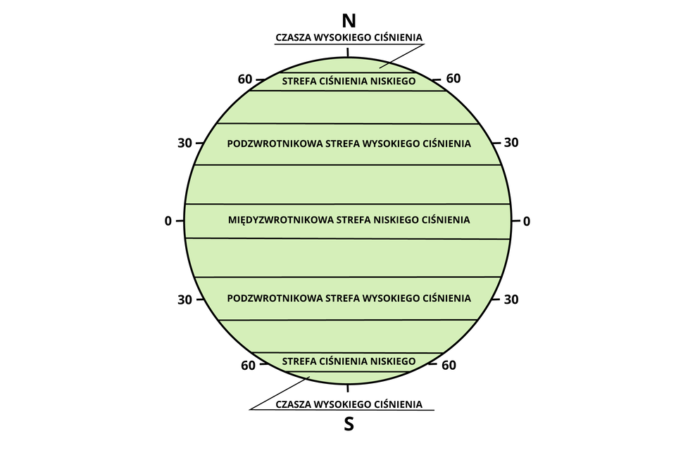 Na ilustracji przedstawiony jest schemat stref ciśnienia atmosferycznego. Pośrodku schematu znajduje się zielone koło symbolizujące kulę ziemską.  Na szczycie koła znajduje się zaznaczony literą N biegun północny. Z obu stron kuli znajdują się punkty z zaznaczonymi sześćdziesięcioma stopniami szerokości północnej, poniżej trzydziestoma stopniami szerokości północnej, aż do równika. Od równika w dół zaznaczone są kolejne punkty – trzydzieści stopni szerokości południowej, niżej sześćdziesiąt stopni szerokości południowej, aż do bieguna południowego oznaczonego literą S. Od bieguna północnego do miejsca powyżej 60 stopni szerokości północnej znajduje się obszar opisany jako czasza wysokiego ciśnienia. Poniżej 60 stopni szerokości północnej kończy się kolejna strefa –strefa ciśnienia niskiego. Od obszaru powyżej 30 stopni do obszaru poniżej 30 stopni szerokości północnej znajduje się podzwrotnikowa strefa wysokiego ciśnienia. Linie znajdujące się nad oraz pod równikiem wyznaczają międzyzwrotnikową strefę niskiego ciśnienia. Analogiczne strefy występują na półkuli południowej. Od obszaru powyżej 30 stopni do obszaru poniżej 30 stopni szerokości południowej znajduje się podzwrotnikowa strefa wysokiego ciśnienia. Linie znajdujące się powyżej i poniżej 60 stopni szerokości południowej wyznaczają strefę ciśnienia niskiego, a obszar od skrajnej południowej linii do bieguna południowego to czasza wysokiego ciśnienia. 