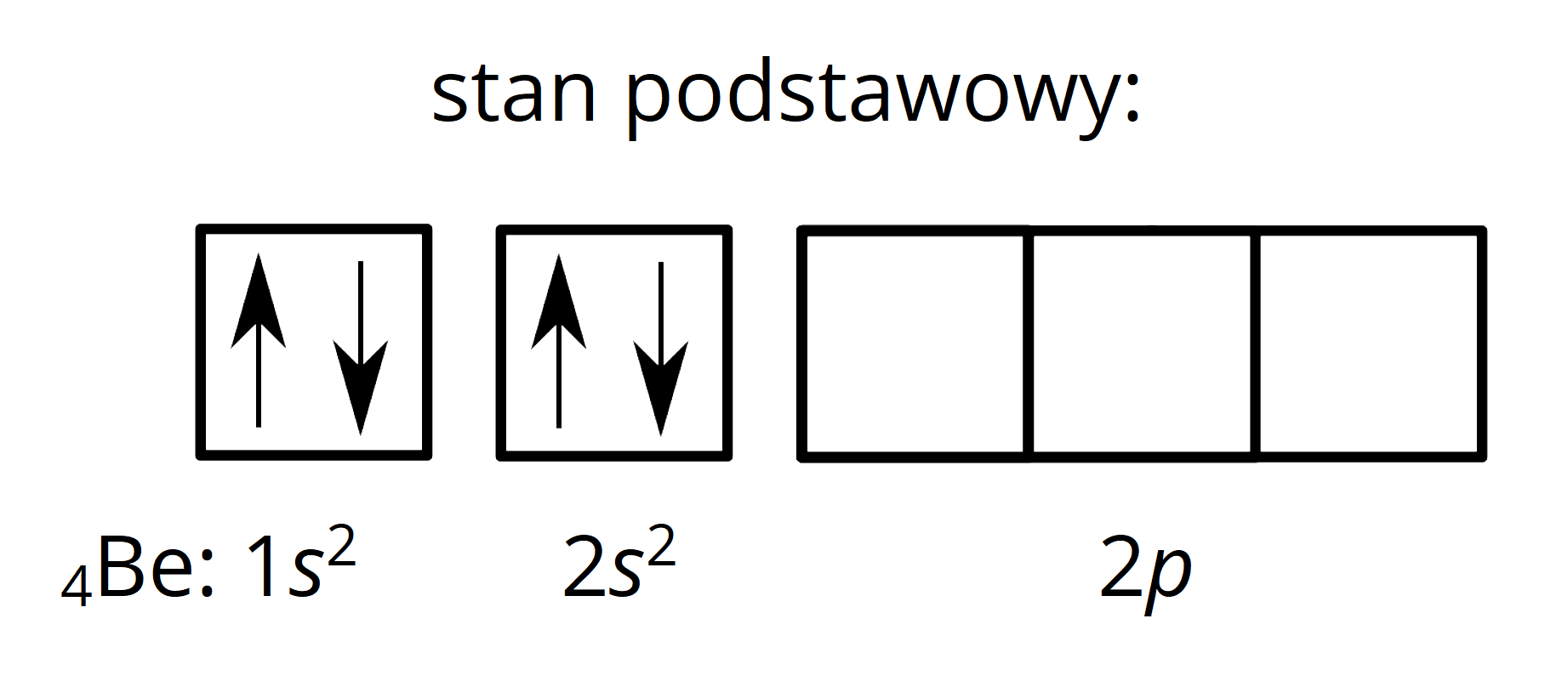 Ilustracja przedstawia zapis klatkowy konfiguracji elektronowej berylu. Beryl o liczbie atomowej cztery. Pierwiastek ma orbitale 1s2, czemu odpowiadają dwie strzałki, z których pierwsza skierowana jest do góry, zaś druga do dołu w pojedynczej klatce. 2s2, czemu odpowiadają dwie strzałki, z których pierwsza skierowana jest do góry, zaś druga do dołu w pojedynczej klatce oraz 2 p, co symbolizują trzy puste klatki. Orbitale 1s2 i 2s2 w zapisie klatkowym mają po dwie strzałki skierowane w przeciwnych kierunkach, 2 p odpowiadają trzy puste klatki.