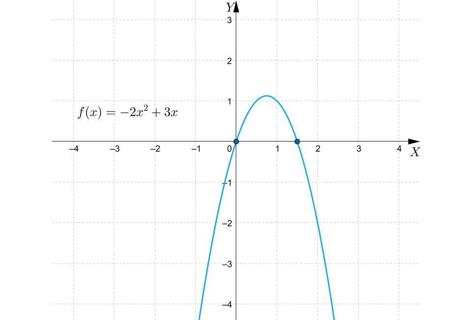 Rysunek przedstawia układ współrzędnych z poziomą osią X od minus czterech do czterech oraz z pionową osią  Y od minus czterech do trzech. Na płaszczyźnie narysowany jest wykres funkcji  y, równa się, minus, dwa x indeks górny, dwa, koniec indeksu górnego, plus, trzy x. Wykresem tej funkcji jest parabola o ramionach skierowanych w dół i wierzchołku znajdującym się w pierwszej ćwiartce układu. Na wykresie oznaczono dwa punkty będące miejscami zerowymi funkcji. Są to punkty o współrzędnych:  nawias, zero, średnik, zero, zamknięcie nawiasu oraz  nawias, początek ułamka, trzy, mianownik, dwa, koniec ułamka, średnik, zero, zamknięcie nawiasu.