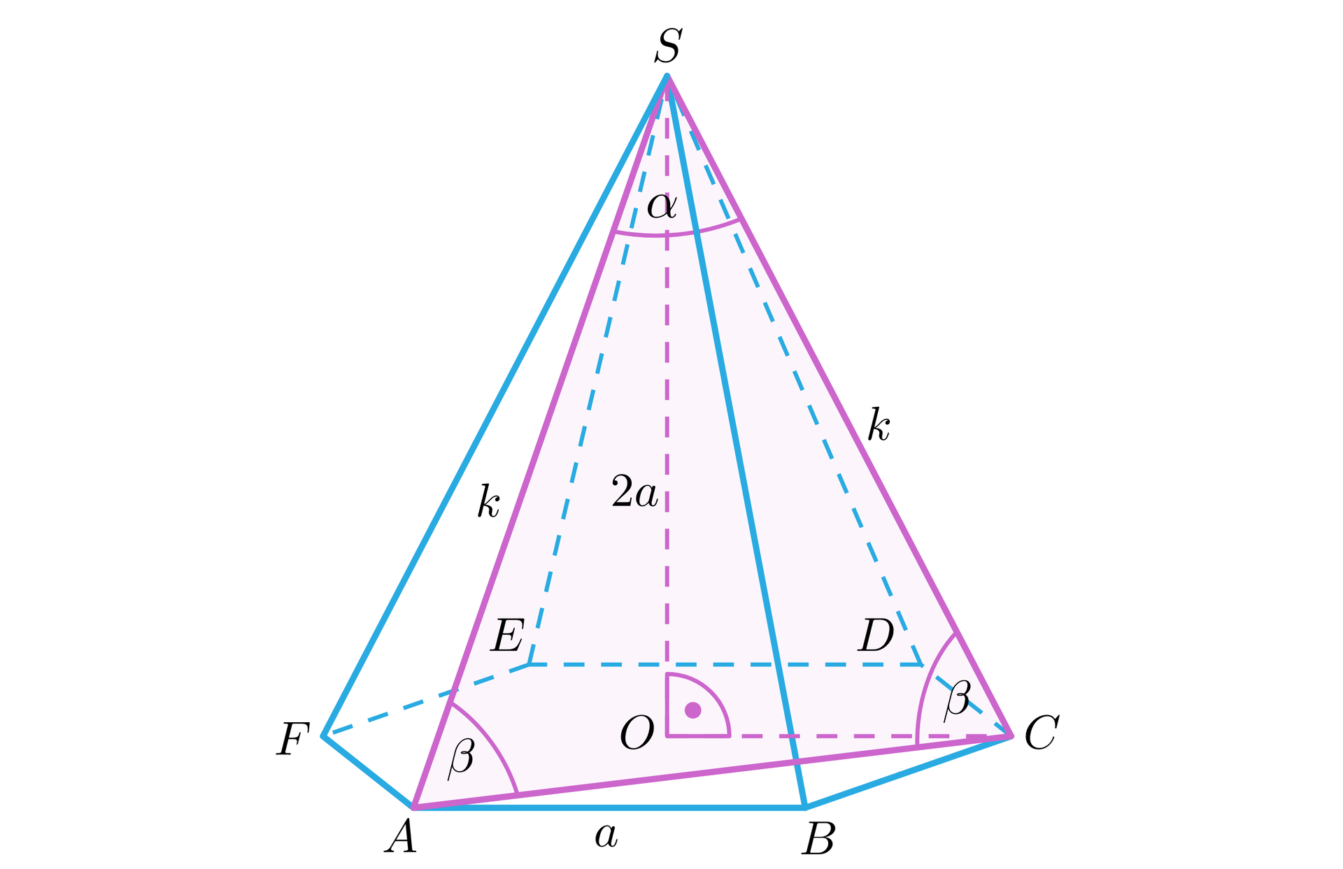 Grafika przedstawia ostrosłup prawidłowy sześciokątny. Podstawa ostrosłupa składa się z wierzchołków: A, B, C, D, E, F. Wierzchołek ostrosłupa jest podpisany literą S. Długość krawędzi podstawy to a. Długość krawędzi bocznej to k. W ostrosłupie zaznaczone zostały dwie krawędzie boczne AS i CS oraz linia AC znajdująca się w płaszczyźnie postawy, która łączy te krawędzie. Wszystkie zaznaczone linie tworzą trójkąt ACS. Kąt pomiędzy krawędziami jest zaznaczony litera alfa. W podstawie ostrosłupa zaznaczony został jej środek O. Odcinek OS jest wysokością ostrosłupa i ma długość 2a. Jest on jedną z przyprostokątnych trójkąta prostokątnego OCS. Kąt OCS jest podpisany literą beta. 