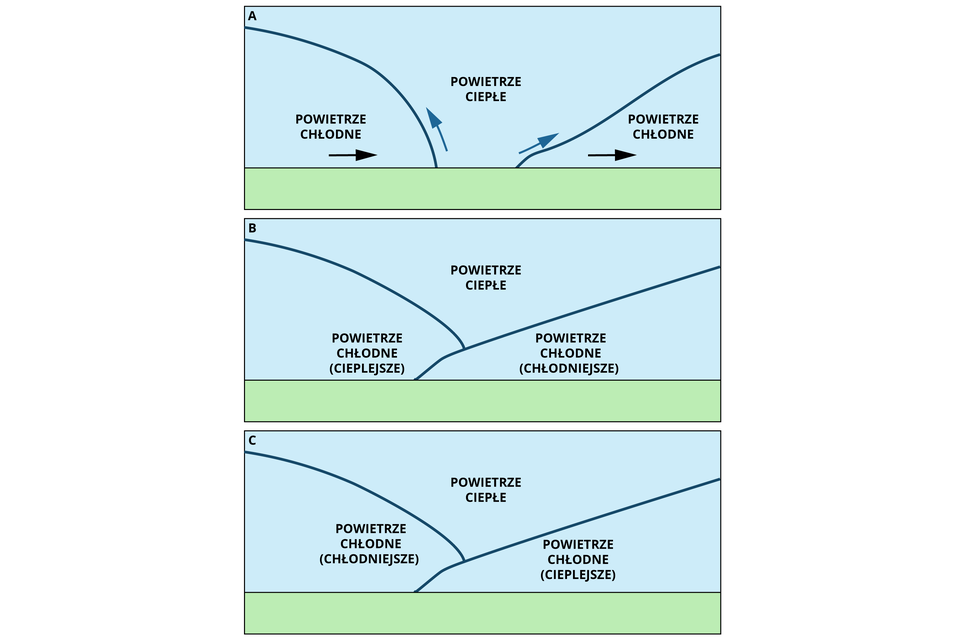 Na trzech połączonych ilustracjach pokazano powstawanie zjawiska okluzji. Na pierwszej ilustracji A od prawej strony znajduje się front powietrza chłodnego kierujący się w prawo. Otacza je powietrze ciepłe, które jednak wypierane jest ku górze , poprzez nadciąganie drugiego frontu chłodnego powietrza od lewej strony. Na ilustracji B oba fronty powietrza chłodnego stykają się ze sobą, front po prawej stronie - chłodniejszy - wsuwa się nieco pod front nadciągający z lewej strony - cieplejszy. Powietrze ciepłe jest tu już całkiem wyparte przez fronty chłodne i znajduje się ponad tymi frontami. Na ilustracji C sytuacja jest podobna jak na rysunku B, z ta różnicą, iż front chłodny po lewej stronie jest chłodniejszy, a front chłodny po prawej - cieplejszy. Powietrze ciepłe znajduje się nad oboma frontami chłodnymi.  