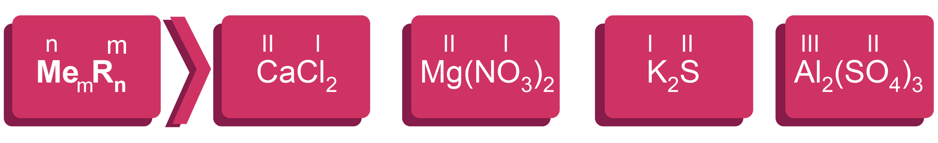  Na ilustracji znajduje się ogólny wzór soli oraz przykłady związków. Wzór: MexRn. Chlorek wapnia: CaCl2. Azotan(<math aria‑label="pięć">V) magnezu: MgNO32. Siarczek potasu: K2S. Siarczan(<math aria‑label="sześć">VI) glinu Al2SO43.