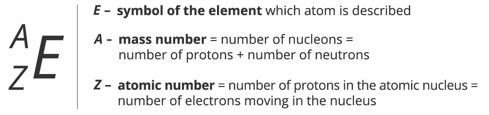 Schemat przedstawia opis struktury atomu za pomocą symboli. Symbolem pierwiastka jest duża liczba e, symbol of the element which atom is described. Przy literze w indeksie górnym znajduje się duża liczba a, jest to liczba masowa, mass number, number of nucleons, number of protons plus number of neutrons. Przy literze e w dolnym indeksie znajduje się liczba zet, liczba atomowa, atomic number, number of protons in the atomic nucleus, number of electrons moving in the electron clouds.