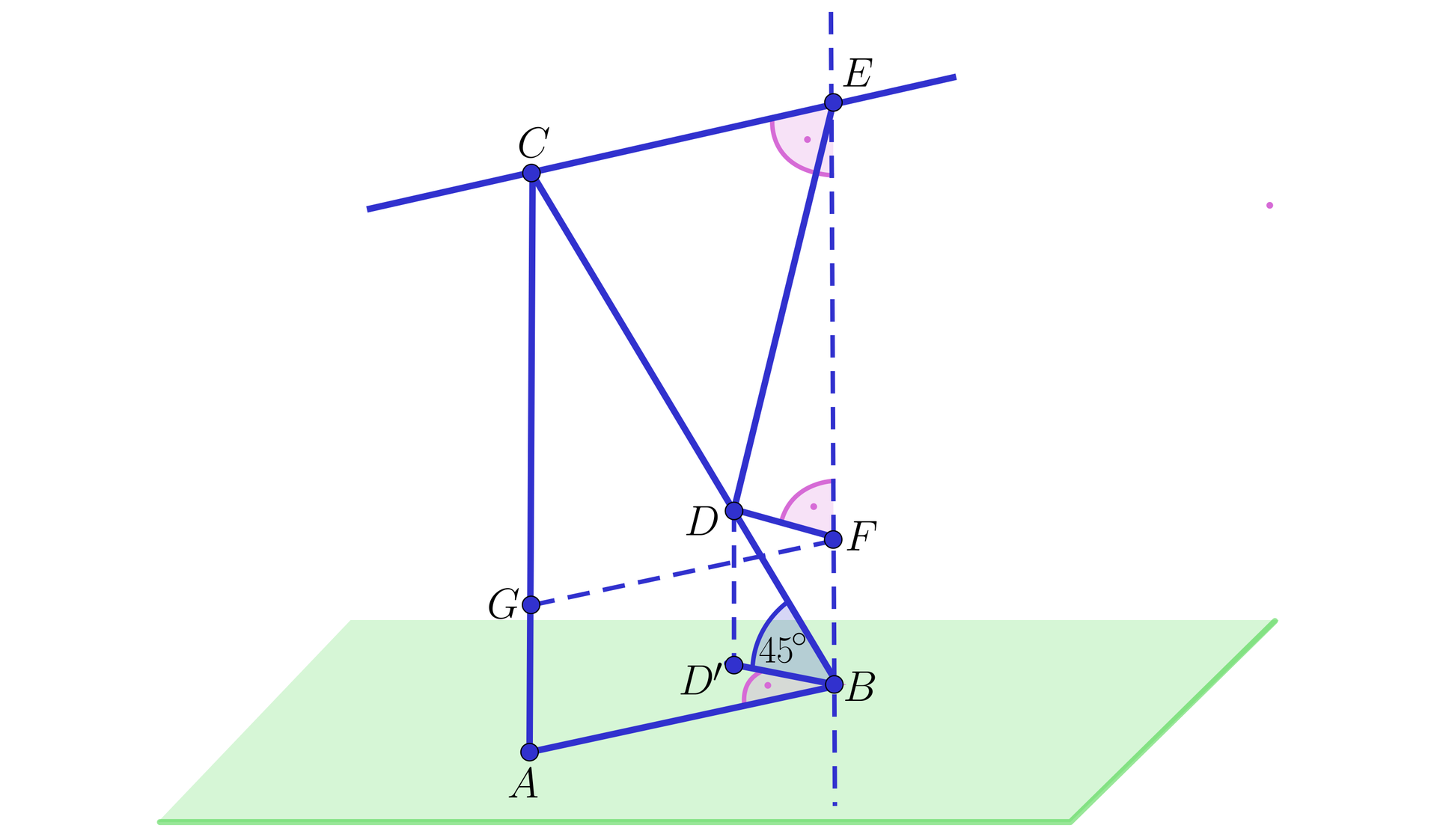 Ilustracja przedstawia trójkąt A B C oraz płaszczyznę pi zawierającą się w podstawie  A B. Nad punktem B utworzono punkt E. Powstał odcinek B E prostopadły do płaszczyzny i równoległy do odcinka A C. Oba te odcinki mają taką samą długość, powstał odcinek E C będący równoległym do płaszczyzny pi. Na odcinku B E zaznaczono punt F. Na tej samej wysokości obok punktu F zaznaczono punkt D. Powstał trójkąt prostokątny D F E  o kącie prostym przy wierzchołku F. Punkt D został zrzutowany na płaszczyznę, powstał punkt D prim oraz trójkąt prostokątny D prim B D. Odcinek B D jest nachylony do płaszczyzny pod kątem czterdziestu pięciu stopni. Na odcinku A C na wysokości punktu F, zaznaczono punkt G. Przerywaną linią zaznaczono odcinek G F. 