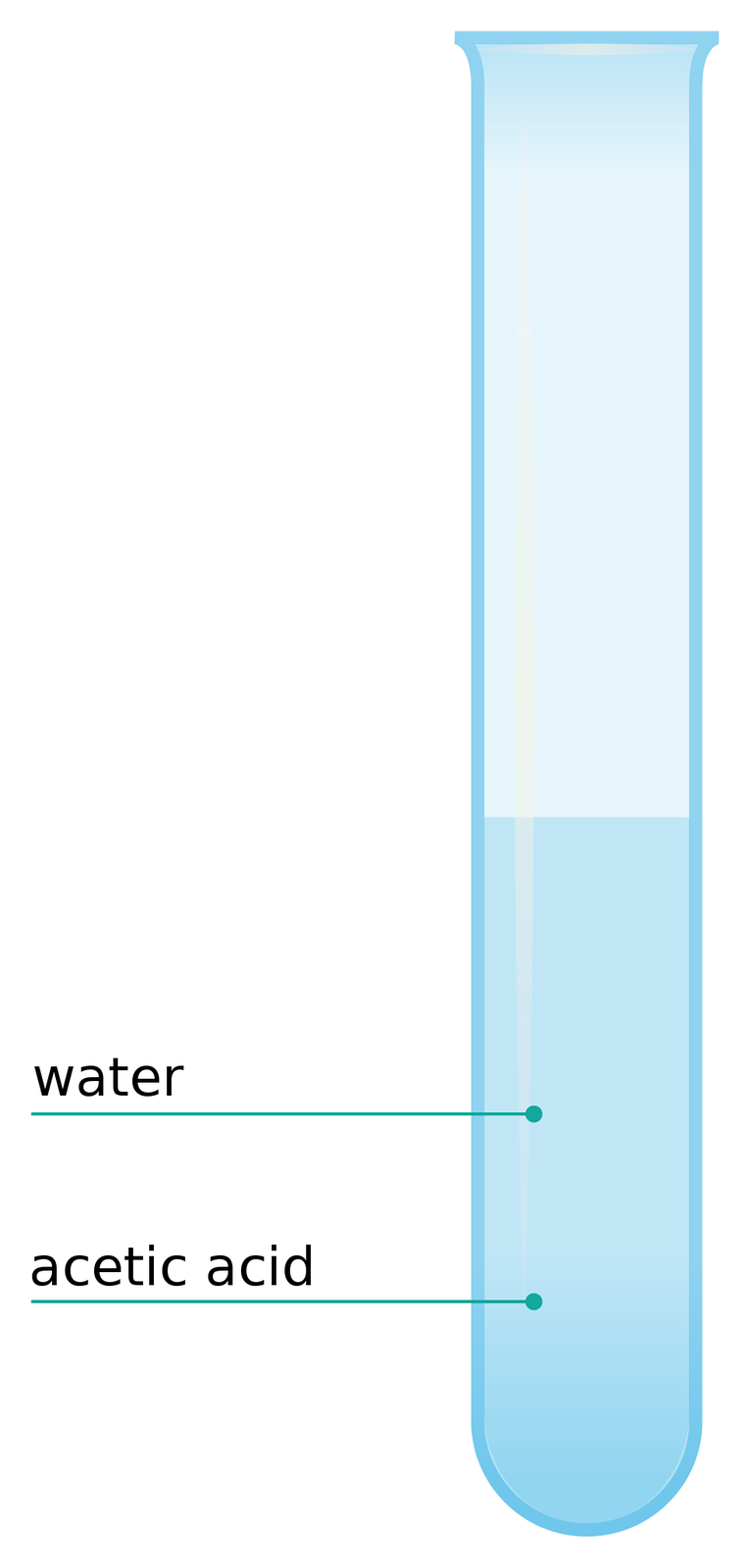 Ilustracja przedstawia probówkę z zaznaczonym poziomem wody - water i kwasu octowego - acetic acid.