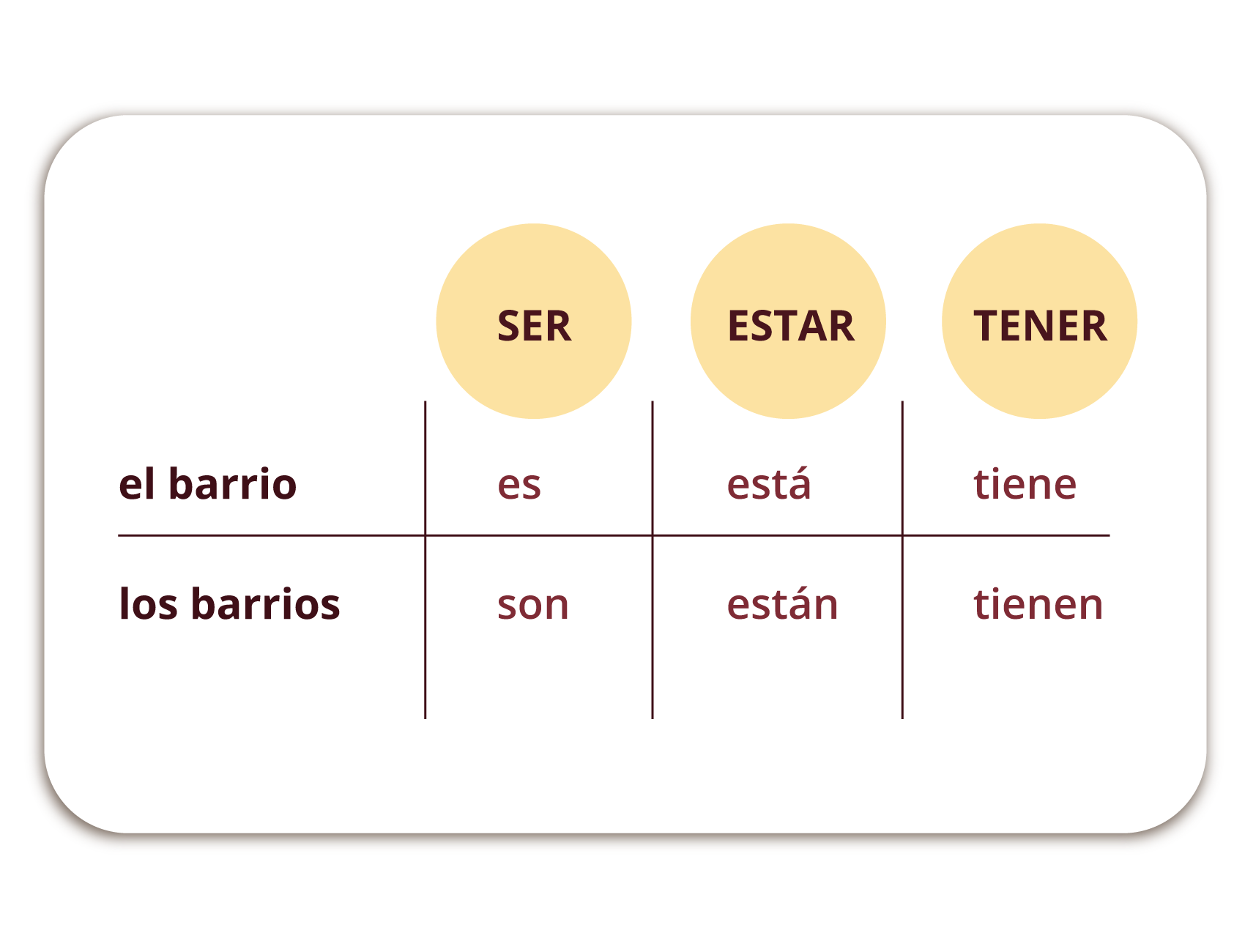 Tabela graficzna przedstawia odmienione czasowniki SER, ESTAR, TENER, przyporządkowane do: el barrio: es, está, tiene oraz do los barrios: son, están, tienen.
