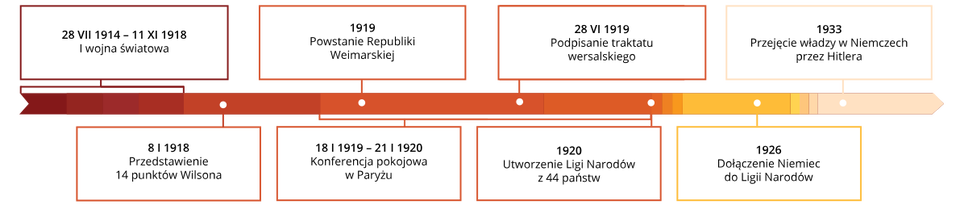 Linia chronologiczna przedstawiająca następujące wydarzenia. 28 lipca 1914 — 11 listopada 1918: pierwsza wojna światowa. 8 stycznia 1918: przedstawienie 14 punktów Wilsona. 18 stycznia 1919 — 21 stycznia 1920: konferencja pokojowa w Paryżu. 1919: powstanie Republiki Weimarskiej. 28 czerwca 1919: podpisanie traktatu wersalskiego. 1920: utworzenie Ligi Narodów z 44 państw. 1926: dołączenie Niemiec do Ligi Narodów. 1933: przejęcie władzy w Niemczech przez Hitlera.