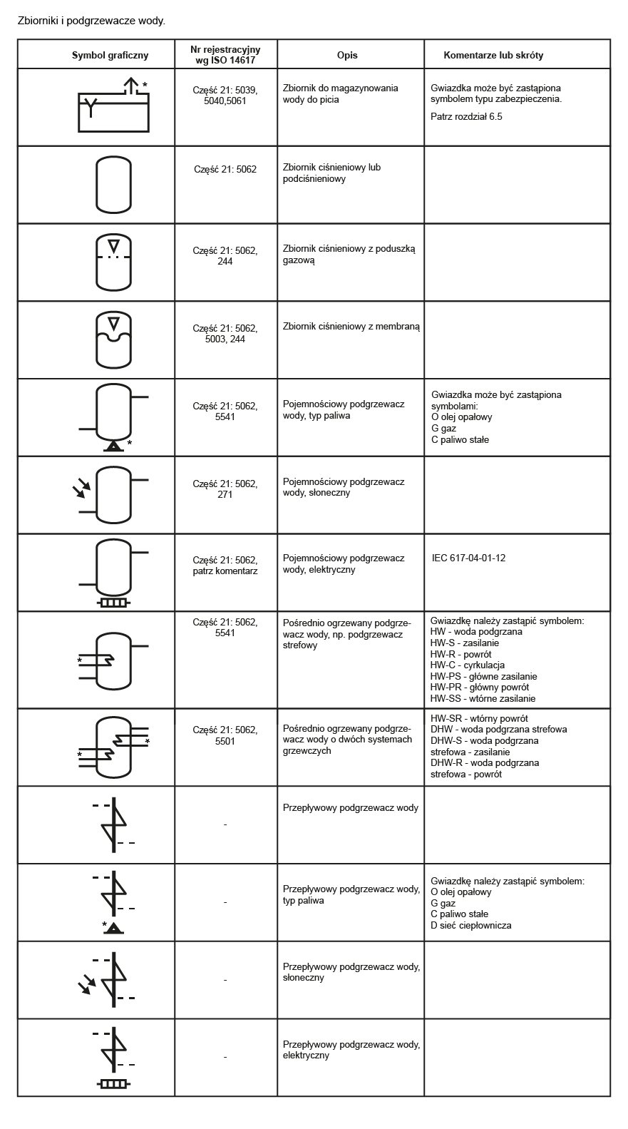 Grafika przedstawia tabelę z oznaczeniami graficznymi zbiorników i podgrzewaczy wody. Tabela składa się z czterech kolumn: pierwsza – symbol graficzny, druga – numer rejestracyjny według ISO 1 4 6 1 7, trzecia – opis, czwarta – komentarze lub skróty. 
Wers pierwszy: symbol graficzny, Część 21: 5039, 5040,5061, Zbiornik do magazynowania wody do picia, Gwiazdka może być zastąpiona symbolem typu zabezpieczenia. Patrz rozdział 6.5. Wers drugi: symbol graficzny, Część 21: 5062, Zbiornik ciśnieniowy lub podciśnieniowy, puste pole. Wers trzeci: symbol, Część 21: 5062, 244, Zbiornik ciśnieniowy z poduszką gazową, puste pole. Czwarty wers: symbol, Część 21: 5062, 5003, 244, Zbiornik ciśnieniowy z membraną, puste pole. Wers piąty: symbol, Część 21: 5062, 5541, Pojemnościowy podgrzewacz wody, typ paliwa, Gwiazdka może być zastąpiona symbolami: O olej opałowy G gaz C paliwo stałe. Wers szósty: symbol, Część 21: 5062, 271, Zmiana Pojemnościowy podgrzewacz wody, słoneczny, puste pole. Wers siódmy: symbol, Część 21: 5062, IEC 617‑04‑01‑12 patrz komentarz, Pojemnościowy podgrzewacz wody, elektryczny, IEC 617‑04‑01‑12. Wers ósmy: symbol, Część 21: 5062, 5541, Pośrednio ogrzewany podgrzewacz wody, np. podgrzewacz strefowy, Gwiazdkę należy zastąpić symbolem: HW - woda podgrzana HW‑S – zasilanie HW‑R – powrót HW‑C – cyrkulacja HW‑PS - główne zasilanie HW‑PR - główny powrót HW‑SS - wtórne zasilanie. Wers dziewiąty: symbol, Część 21: 5062, 5501, Pośrednio ogrzewany podgrzewacz wody o dwóch systemach grzewczych, HW‑SR - wtórny powrót DHW - woda podgrzana strefowa DHW‑S - woda podgrzana strefowa – zasilanie DHW‑R - woda podgrzana strefowa - powrót. Wers dziesiąty: symbol, brak, Przepływowy podgrzewacz wody, puste pole. Wers jedenasty: symbol, brak, Przepływowy podgrzewacz wody, typ paliwa, Gwiazdkę należy zastąpić symbolem: O olej opałowy G gaz C paliwo stałe D sieć ciepłownicza. Wers dwunasty: symbol, brak, Przepływowy podgrzewacz wody, słoneczny, puste pole. Wers trzynasty: symbol, brak, Przepływowy podgrzewacz wody, elektryczny, puste pole. 