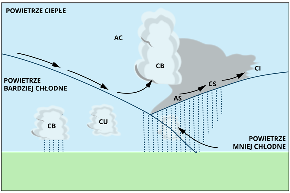Na ilustracji z prawej strony znajduje się strefa powietrza bardziej chłodnego, z którą od prawej strony sąsiaduje i nieco nachodzi na nią strefa powietrza mniej chłodnego. Nad obiema strefami występuje powietrze ciepłe, w którym występuje określone następstwo formacji chmur przesuwających się w prawą stronę. Najpierw chmury piętra wysokiego CI (cirrus ), następnie CS (cirrostratus ) i położone niżej chmury AS (altostratus), a także rozbudowane w pionowe kłęby chmury burzowe CB (cumulonimbus), a za nimi AC (altocumulus). W strefy powietrza chłodnego pada deszcz w chmur położonych w strefie powietrza ciepłego. Ponadto w strefie powietrza bardziej chłodnego występują chmury CB (cumulonimbus), z których pada deszcz oraz chmury CU (cumulus)cumulus).