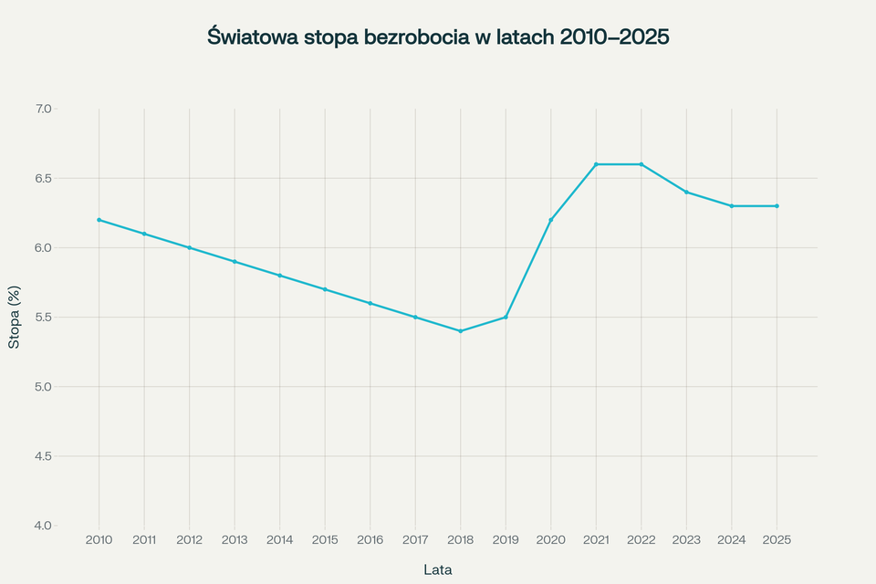 Wykres liniowy pokazujący zmiany światowej stopy bezrobocia procentowo w latach 2010–2025. Wartości oscylują między 5,4% a 6,6%, z widocznym wzrostem około 2020 roku i stopniowym spadkiem po 2021 roku. Oś pozioma przedstawia lata od 2010 do 2025, oś pionowa oznaczona jest co 0,5 punktu procentowego od 4 do 7 procent bezrobocia.