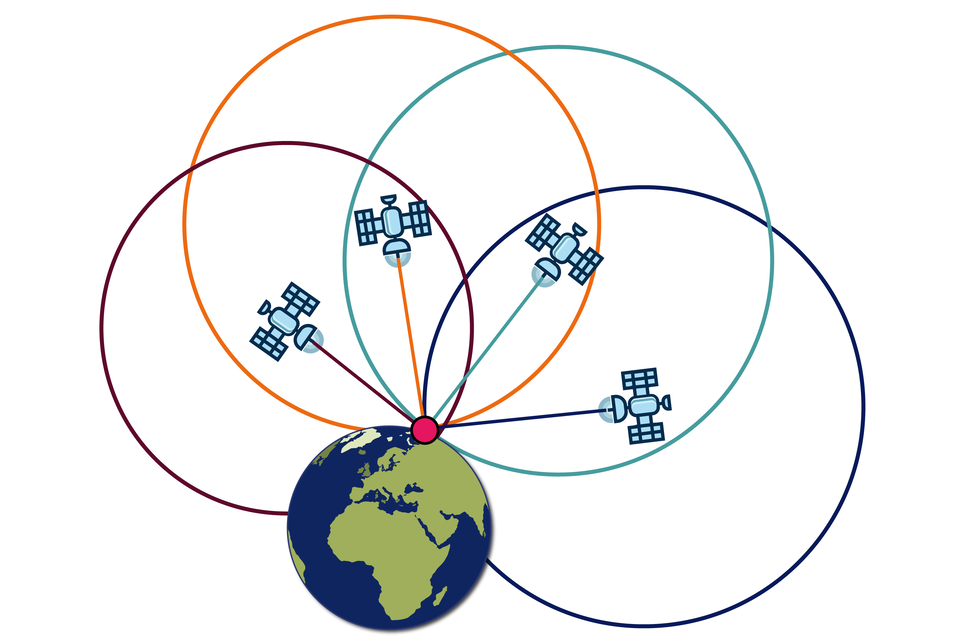 Na ilustracji nad kulą ziemską znajdują się cztery satelity. Na górze kuli ziemskiej jest czerwony punkt. Od punktu rozchodzą się w różnych kierunkach cztery duże okręgi sięgające poza satelity.  