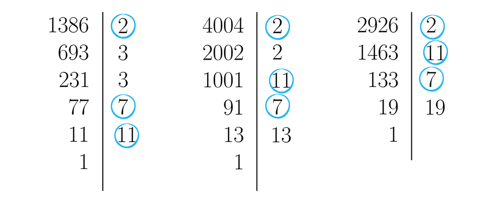 Ilustracja przedstawia trzy rozkłady różnych liczb na czynniki pierwsze rozpatrzone obok siebie.  Niekóre z czynników pierwszych wyróżnione są poprzez obrysowanie ich kółkami. Po lewej stronie zapisana jest liczba rozkładana, a po prawej jej dzielnik. Między dzielną a jej dzielnikiem znajduje się pionowa kreska. Rozkład liczby jest zapisany w dwóch pionowych kolumnach oddzielonych od siebie pionową kreską. W lewej części ilustracji rozłożona jest na czynniki liczba tysiąc trzysta osiemdziesiąt sześć. Wiersz pierwszy od góry, lewa strona: tysiąc trzysta osiemdziesiąt sześć, pionowa kreska, po prawej  liczba dwa otoczona kółkiem. Drugi wiersz: po lewo liczba sześćset dziewięćdziesiąt trzy, dalej kreska pionowa i po prawo liczba trzy. W trzecim wierszu po lewo  zapisano liczbę dwieście trzydzieści jeden, pionowa kreska, po prawo liczba trzy. W czwartym wierszu zapisano liczbę siedemdziesiąt siedem, kreska pionowa, po prawo jest liczba siedem otoczona kółkiem. Wiersz piąty: po lewo liczba jedenaście, kreska pionowa, po prawo liczba jedenaście otoczona kółkiem. Wiersz szósty: po lewo liczba jeden, kreska pionowa, po prawo puste miejsce. W środkowej części po lewej stronie ilustracji analogicznie rozłożona na czynniki jest liczba cztery tysiące cztery. Jej rozkład jest następujący. Wiersz pierwszy: po lewo liczba cztery tysiące cztery, pionowa kreska, po prawo jej dzielnik liczba dwa otoczona kółkiem. Wiersz drugi: po lewo liczba dwa tysiące dwa, pionowa kreska, po prawo jej dzielnik liczba dwa. Wiersz trzeci: po lewo liczba tysiąc jeden, pionowa kreska, po prawo jej dzielnik liczba jedenaście otoczona kółkiem. Wiersz czwarty: po lewo liczba dziewięćdziesiąt jeden, pionowa kreska, po prawo jej dzielnik liczba siedem otoczona kółkiem. Wiersz piąty: po lewo liczba trzynaście, pionowa kreska, po prawo jej dzielnik liczba trzynaście. Wiersz szósty: po lewo liczba jeden, pionowa kreska, po prawo puste miejsce. Kolejna analogicznie rozłożona na czynniki jest liczba dwa tysiące dziewięćset dwadzieścia sześć. Jej rozkład jest następujący. Wiersz pierwszy: po lewo liczba dwa tysiące dziewięćset dwadzieścia sześć, pionowa kreska, po prawo jej dzielnik liczba dwa otoczona kółkiem. Wiersz drugi: po lewo liczba tysiąc czterysta sześćdziesiąt trzy, pionowa kreska, po prawo jej dzielnik liczba jedenaście otoczona kółkiem. Wiersz trzeci: po lewo liczba sto trzydzieści trzy, pionowa kreska, po prawo jej dzielnik liczba siedem otoczona kółkiem. Wiersz czwarty: po lewo liczba dziewiętnaście, pionowa kreska, po prawo jej dzielnik liczba dziewiętnaście. Wiersz piąty: po lewo liczba jeden, pionowa kreska, po prawo puste miejsce.