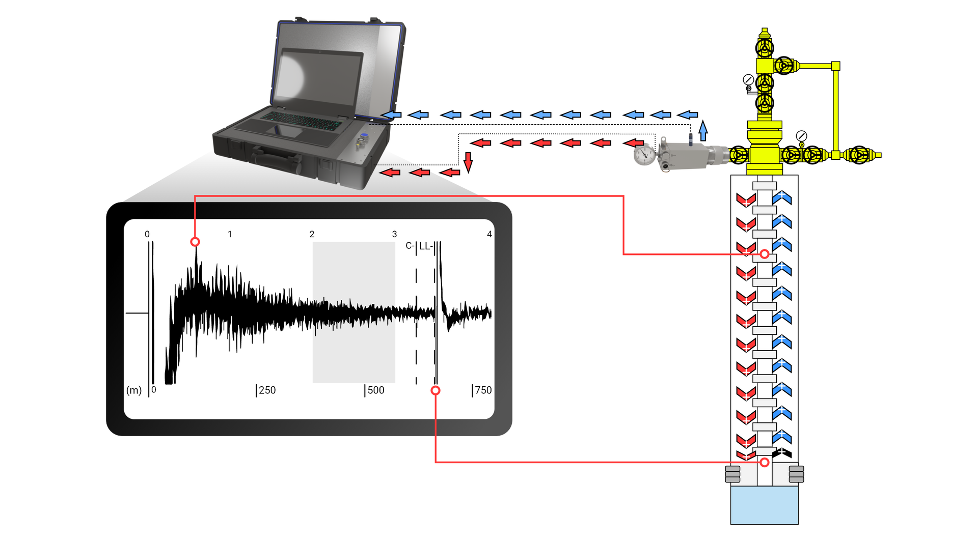 Grafika przedstawia schemat pomiaru poziomu lustra płynu z pomocą Well Analyzera oraz wykres uzyskany podczas pomiaru. Po prawej stronie grafiki, na schemacie obok siebie znajdują się głowica eksploatacyjna oraz Well Analyzer. Głowica eksploatacyjna stanowi element infrastruktury napowierzchniowej wiertni. Pełni funkcję zamknięcia powierzchniowego wylotu odwiertu i zabezpiecza przed przedostaniem się kopaliny na zewnątrz. Głowica znajduje się nad odwiertem i wyposażona jest w szereg łączników, pierścieni i zaworów. Łączą ją one z pozostałymi elementami, takimi jak pistolet gazowy. Jest on wykorzystywany w pomiarze poziomu lustra płynu. Pod powierzchnią znajduje się odwiert, w którym umieszczona jest rura wydobywcza. Na dnie odwiertu znajduje się niewielka ilość płynu złożowego. Po prawej stronie grafiki przedstawiono wykres. Górna oś pozioma reprezentuje czas w sekundach. Dolna pozioma oś - odległość w metrach. Zaś lewa pionowa wskazuje na zmianę intensywności odbieranego sygnału w miliwoltach. Czas mierzenia sygnału od zera do ponad trzech sekund. Zakres odległości od zera do siedmiuset pięćdziesięciu metrów. Przed rozpoczęciem pomiaru sygnał jest stały i charakteryzuje go nieznaczny szum. Tuż po rozpoczęciu pomiaru w pierwszej sekundzie wartość sygnału wykracza poza zakres, osiągając maksimum. Po czym maleje również poza zakres. Dalej wzrasta przy dużej amplitudzie szumu, która stopniowo maleje do osiągnięcia równowagi, aż do trzeciej sekundy pomiaru. Obszar wykresu między drugą a trzecią sekundą wyznacza szare pole. Sygnał wychyla się z równowagi po trzeciej sekundzie (co wyznacza wskaźnik C). Dalej ponownie zmienia się intensywność sygnału, który osiąga minimum, następnie maksimum poza zakresem. Tutaj oznaczono wskaźnik L L przy odległości około sześćset pięćdziesiąt metrów. Dalej sygnał ponownie wraca do równowagi o nieznacznej amplitudzie szumu. 