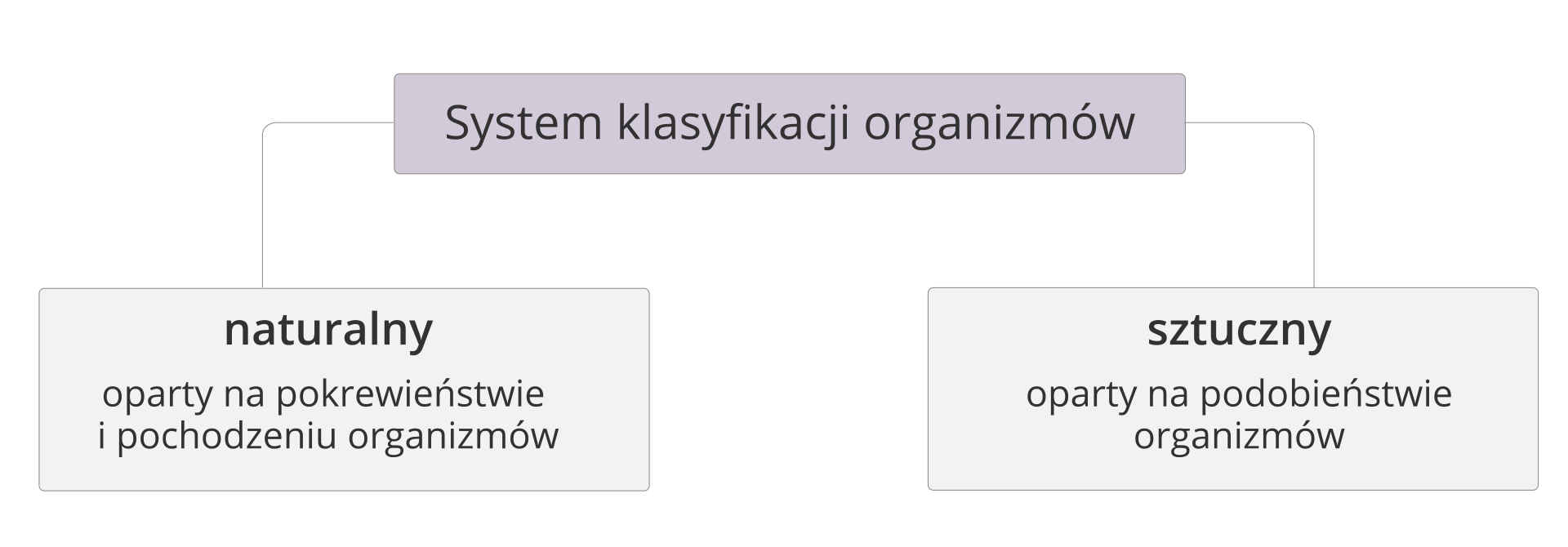 Ilustracja przedstawia typy systemów klasyfikacji organizmów. System klasyfikacji organizmów dzieli się na naturalny, czyli oparty na pokrewieństwie i pochodzeniu organizmów, oraz na sztuczny, czyli oparty na podobieństwie organizmów.