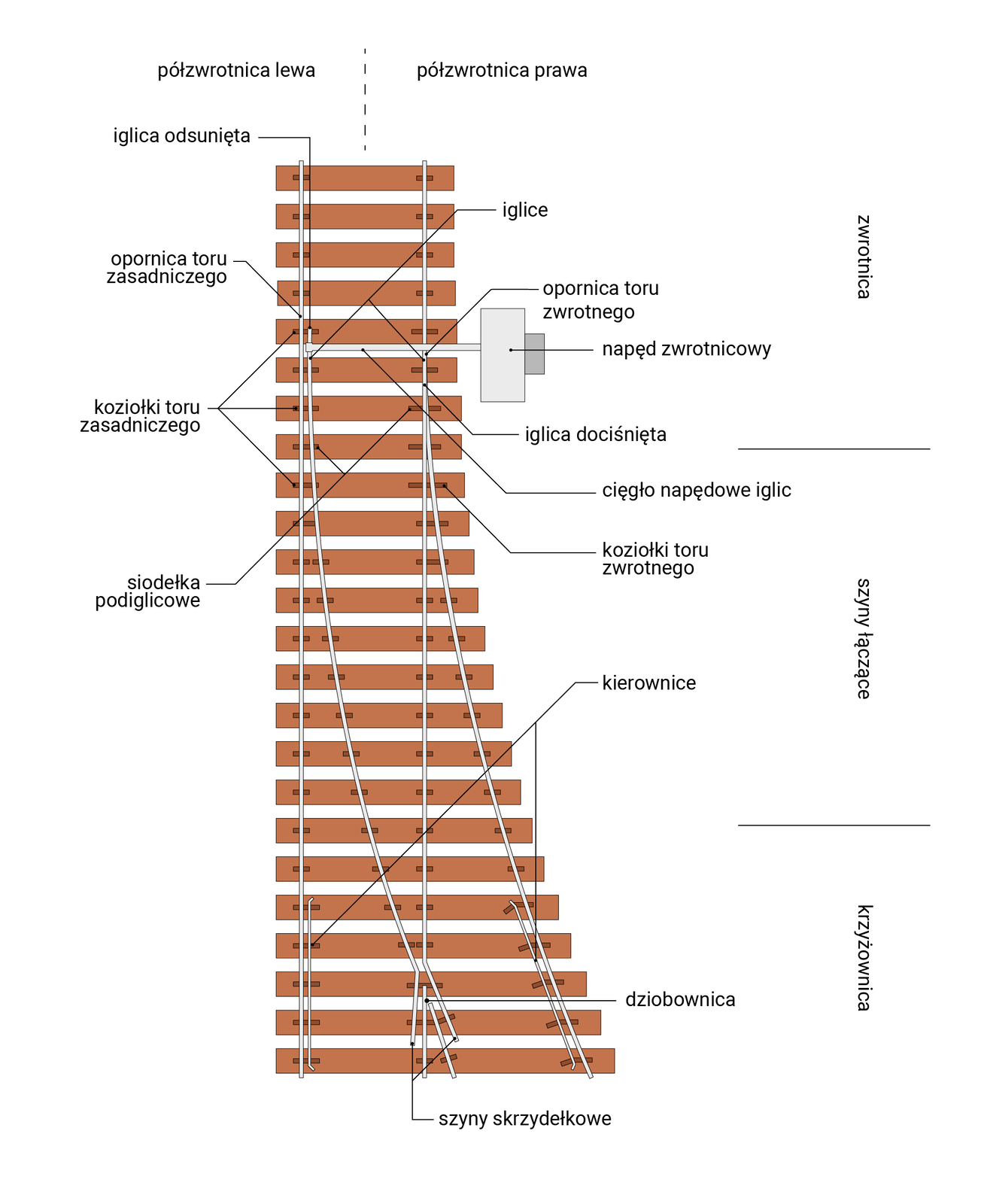 Ilustracja przedstawia pozostałe elementy rozjazdu. Przez środek toru biegnie oś dzieląca tor na półzwrotnicę lewą i półzwrotnicę prawą. Po lewej stronie widoczna jest iglica odsunięta, znajdująca się po wewnętrznej stronie toru i wygięta w stronę rozjazdu. Dalej znajduje się opornica toru, czyli szyna zewnętrzna biegnąca wzdłuż głównej linii toru. Dalej widoczne są koziołki toru zasadniczego. Pod iglicami  umiejscowione są siodełka podiglicowe. Po prawej stronie znajduje się opornica toru zwrotnego, czyli zewnętrzna szyna biegnąca wzdłuż rozjazdu. Dalej mamy napęd zwrotnicowy. Kolejnym elementem jest iglica dociśnięta, która biegnie wzdłuż toru zasadniczego. Pod rozłączającymi szynami znajduje się cięgło napędowe iglic oraz koziołki toru zwrotnicowego. Przy końcówkach iglic znajdują się umieszczone pod nimi kierownice. Pomiędzy rozdzielającymi się szynami znajduje się dziobownica, a szyny które kończą swój bieg na rozjeździe to szyny skrzydełkowe. Od góry mamy wypisane części rozjazdu, czyli zwrotnicę, szyny łączące i krzyżownicę.