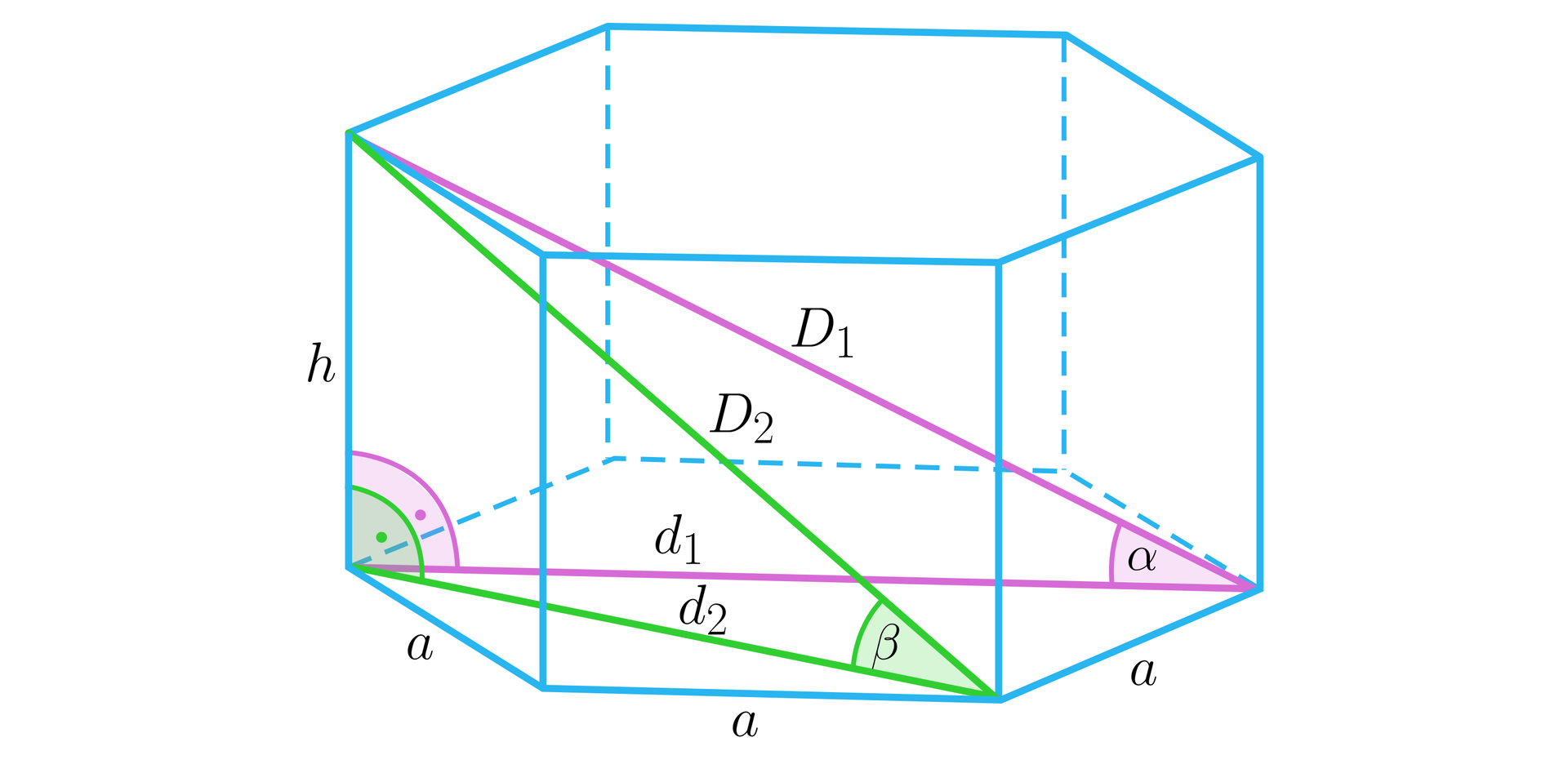 Na ilustracji przedstawiono graniastosłup prawidłowy sześciokątny o krawędzi podstawy równej a, oraz wysokości równej h. W graniastosłupie zaznaczono dwa trójkąty prostokątne. Przyprostokątne pierwszego trójkąta stanowi krawędź graniastosłupa oznaczona h, oraz dłuższa przekątna podstawy graniastosłupa oznaczona małą literą d z indeksem dolnym jeden. Przeciwprostokątna stanowi dłuższą przekątną graniastosłupa, oznaczoną wielką literą D z indeksem jeden. Kąt między dłuższą przekątną graniastosłupa a dłuższą przekątną podstawy oznaczono alfa. Przyprostokątne drugiego trójkąta stanowi krawędź graniastosłupa oznaczona h, oraz krótsza przekątna podstawy graniastosłupa oznaczona małą literą d z indeksem dolnym dwa. Przeciwprostokątna stanowi krótszą przekątną graniastosłupa, oznaczoną wielką literą D z indeksem dwa. Kąt między krótszą przekątną graniastosłupa a krótszą przekątną podstawy oznaczono beta.  