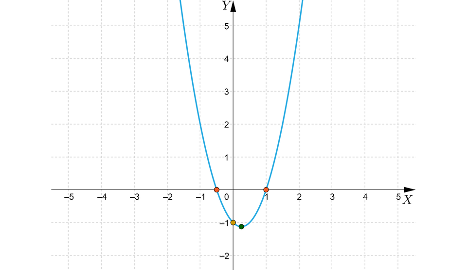 Ilustracja przedstawia poziomą oś X od minus pięciu do pięciu oraz pionową oś Y od minus dwóch do pięciu. Na rysunku zaznaczono także wykres funkcji kwadratowej będącej parabolą o wierzchołku w punkcie nawias jedna czwarta średnik minus dziewięć ósmych koniec nawiasu oraz z ramionami skierowanymi do góry.  Wykres funkcji ma dwa miejsca zerowe w punktach nawias minus jedna druga średnik zero koniec nawiasu oraz w punkcie nawias jeden średnik zero koniec nawiasu. Wykres przecina także pionową oś Y w punkcie nawias zero średnik minus jeden koniec nawiasu. 