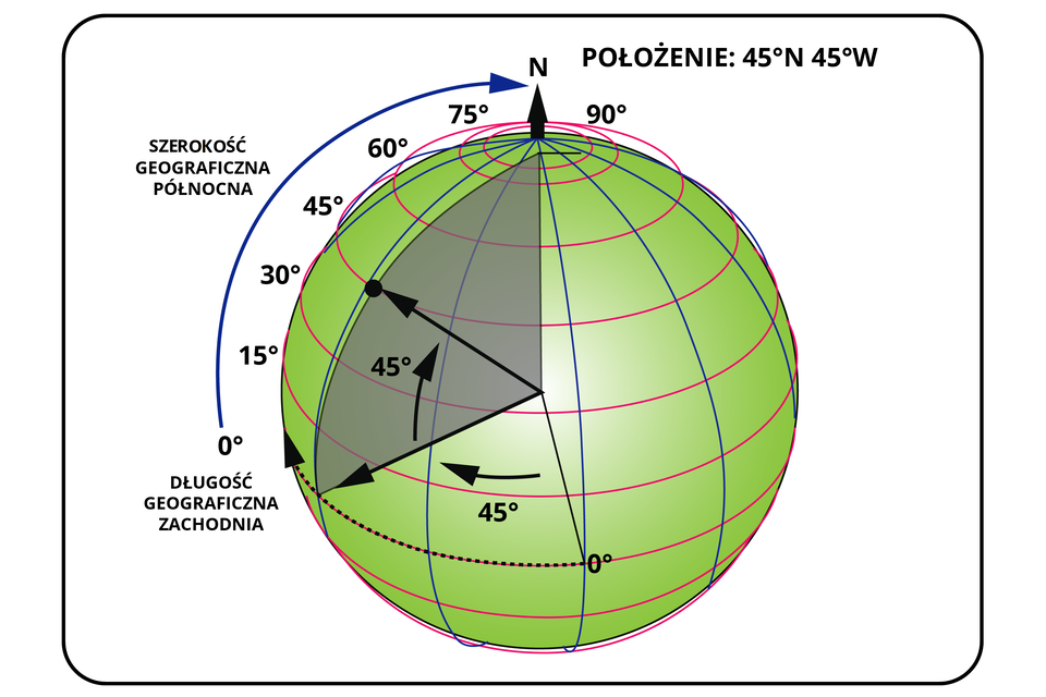 Na ilustracji przedstawiony schemat wyznaczania długości i szerokości geograficznej. Widać zieloną kulę obrazującą ziemski glob. Na kuli siatka równoleżników i południków. Równoleżniki to łuki koloru różowego, a południki linie koloru niebieskiego. Dla celów pomocniczych wyznaczony jest punkt, gdzie przecina się równoleżnik 0 oraz południk 90. Na schemacie zaznaczony czarny punkt, którego współrzędne należy odczytać. Na równoleżniku 0 jest naniesiona czarna, przerywana strzałka skierowana w lewą stronę. Wyznacza punkt to długości geograficznej zachodniej. Wzdłuż lewej, górnej krawędzi kuli niebieska strzałka oznaczająca długości geograficzną północnej. W celach pomocniczych od punktu przecięcia równoleżnika 0 południkiem 90 prowadzi czarna cienka linia. Łączy się ona z dwoma czarnymi grubymi strzałkami. Jedna jest z nich skierowana na punkt, który należy wyznaczyć a druga z nich prowadzi do miejsca na równoleżniku 0 równoległym do punktu. Od południka 90 stopni biegnie strzałka w lewą stronę z napisem 45 stopni, o tyle stopni jest oddalony od niego wyznaczany punkt. Między grubymi strzałkami znajduje się strzałka w górę z napisem 45 stopni - o tyle stopni od równoleżnika 0 jest oddalone położenie południkowe punktu. Nad schematem jest ujęte ustalona na rysunku długość i szerokość geograficzna - 45 stopni N i 45 stopni W.