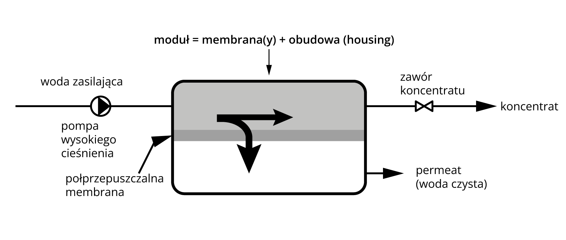 Rys. 6.3. Schemat procesu