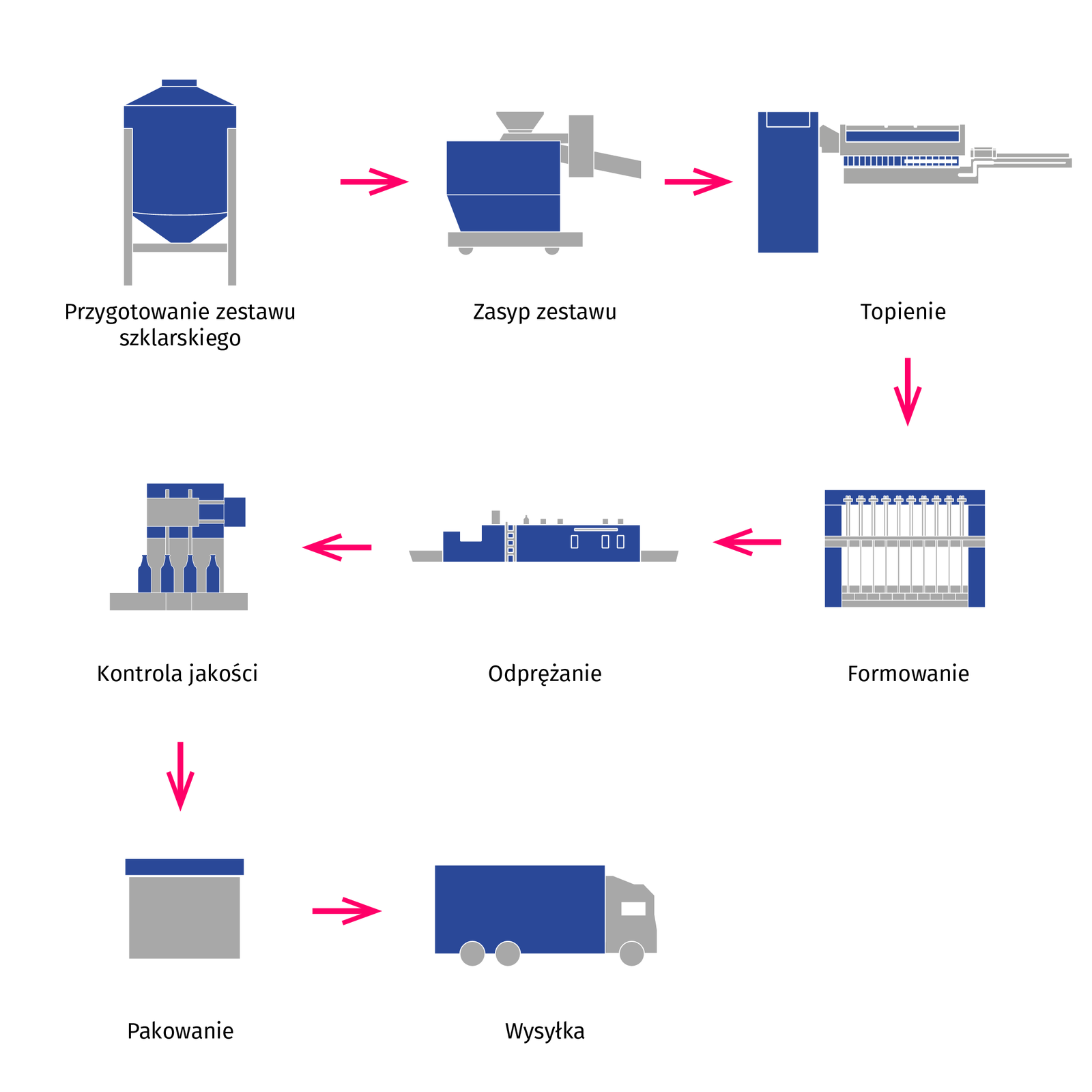 Ilustracja przedstawia schemat produkcji płaskich tafli szklanych. W pierwszym etapie następuje przygotowanie zestawu szklarskiego. Dalej zestaw zostaje zasypany i poddany topnieniu. Kolejnym etapem jest formowanie i odprężanie. Odprężony materiał poddawany jest kontroli jakości, pakowaniu i wysyłce.