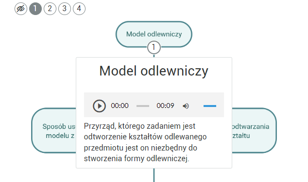 Na zdjęciu widać przykładowy wygląd schematu na którym został wyświetlony opis punktu interaktywnego. Schemat zbudowany jest z czterech kafelków. W kafelkach znajdują się napisy oraz punkty interaktywne. Punkty są w formie kolejnych cyfr. Kafelki są rozmieszczone na planie krzyża. Z każdego kafelka odchodzi strzałka skierowana do środka schematu.W centralnej części schematu wyświetlone jest okno dialogowe. W oknie znajduje się opis. Model odlewniczy. Niżej: Przyrząd którego zadaniem jest odtworzenie kształtów odlewanego przedmiotu jest on niezbędny do stworzenia formy odlewniczej.Powyżej schematu w lewym górnym rogu znajdują się przyciski. Przykładowo jest to pięć okręgów. W pierwszym okręgu widać symbol przekreślonego oka. W kolejnym okręgu są to cyfry od jeden do cztery. Cyfry informują o ilości punktów interaktywnych. Okrąg z numerem jeden jest wyszarzony. Informuje to użytkownika, że dane punkt interaktywny został wybrany i wyświetlony.