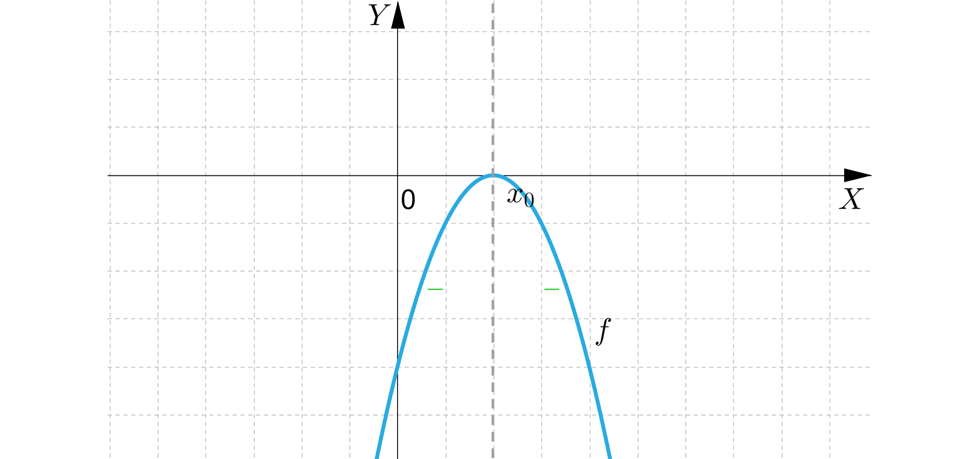 Ilustracja przedstawia poziomą oś X oraz pionową oś Y. Na rysunku zaznaczono także wykres funkcji kwadratowej będącą parabolą z ramionami skierowanymi w dół i z wierzchołkiem w punkcie nawias x indeks dolny zero koniec indeksu średnik zero koniec nawiasu. Wykres funkcji posiada tylko jedno miejsce zerowe więc przyjmuje tylko wartości niedodatnie. 