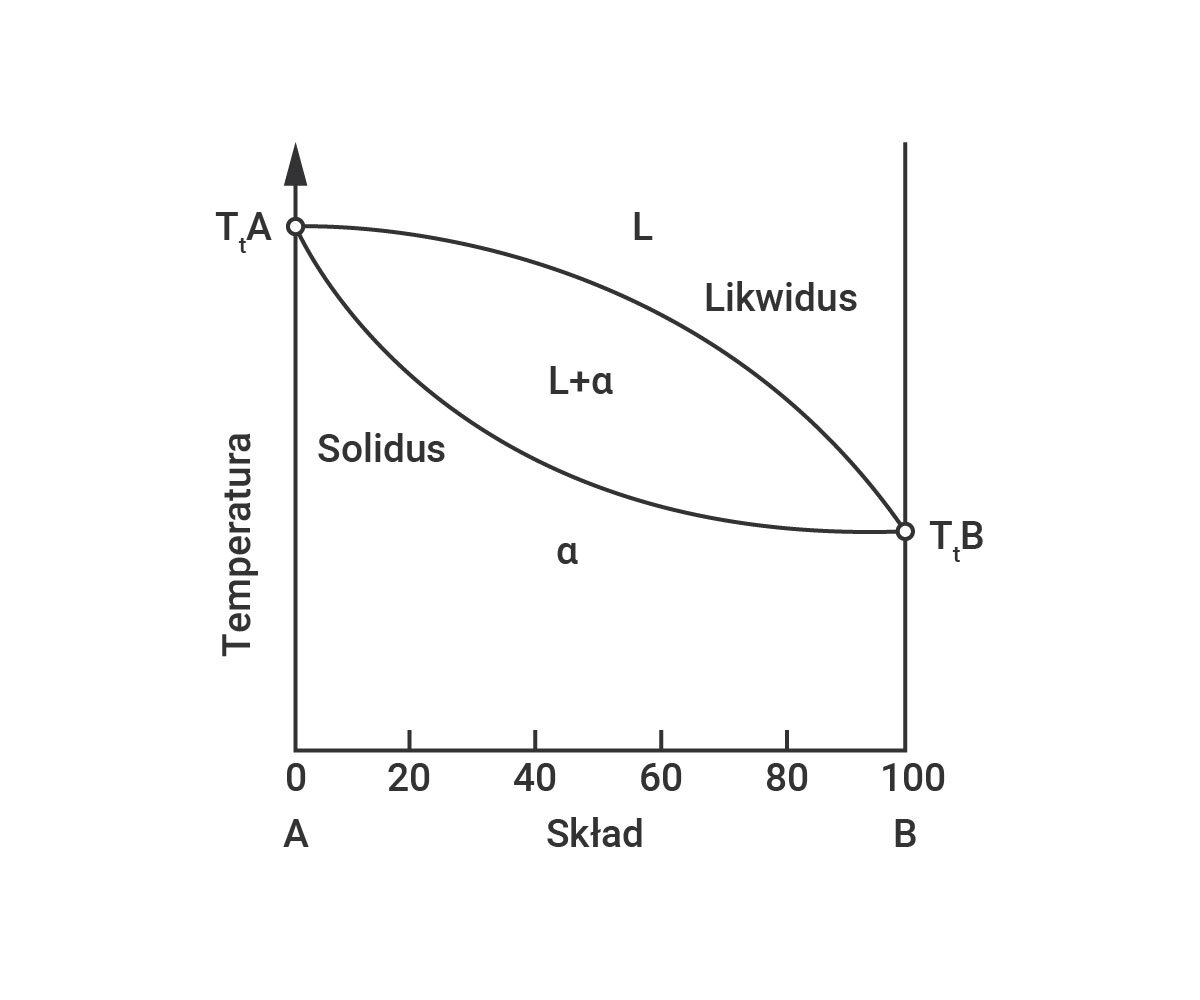 Na zdjęciu przedstawiony jest wykres fazowy. Wykres fazowy jest wykresem, który przedstawia parametry dla, których istnieją jednocześnie różne fazy termodynamiczne. Oś pozioma została opisana jako skład. Znajduje się na niej podziałka od zera do stu, z krokiem przejścia równym dwadzieścia. Przy zerze znajduje się litera A, a przy liczbie sto znajduje się litera B. Oś pionowa rozpoczynająca się w punkcie zero jest opisana jako temperatura. W punkcie sto znajduje się oś pomocnicza również pokazująca temperaturę. Na lewej pionowej osi w jej górnej części znajduje się punkt oznaczony jako temperatura A. Na prawej pionowej osi poniżej punktu temperatury A znajduje się punkt temperatura B. Oba punkty połączone są dwoma łukami. Pierwszy łuk znajduje się poniżej, a jego zaokrąglenie skierowane jest w dół. Poniżej tego łuku znajduje się obszar oznaczony grecką literą alfa i jest opisany jako Solidus. Drugi łuk zaokrąglony jest w górę. Powyżej tego łuku znajduje się obszar oznaczony dużą literą L i jest opisany jako Likwidus. Obszar pomiędzy łukami oznaczony jest sumą dużej litery L oraz greckiej litery alfa.