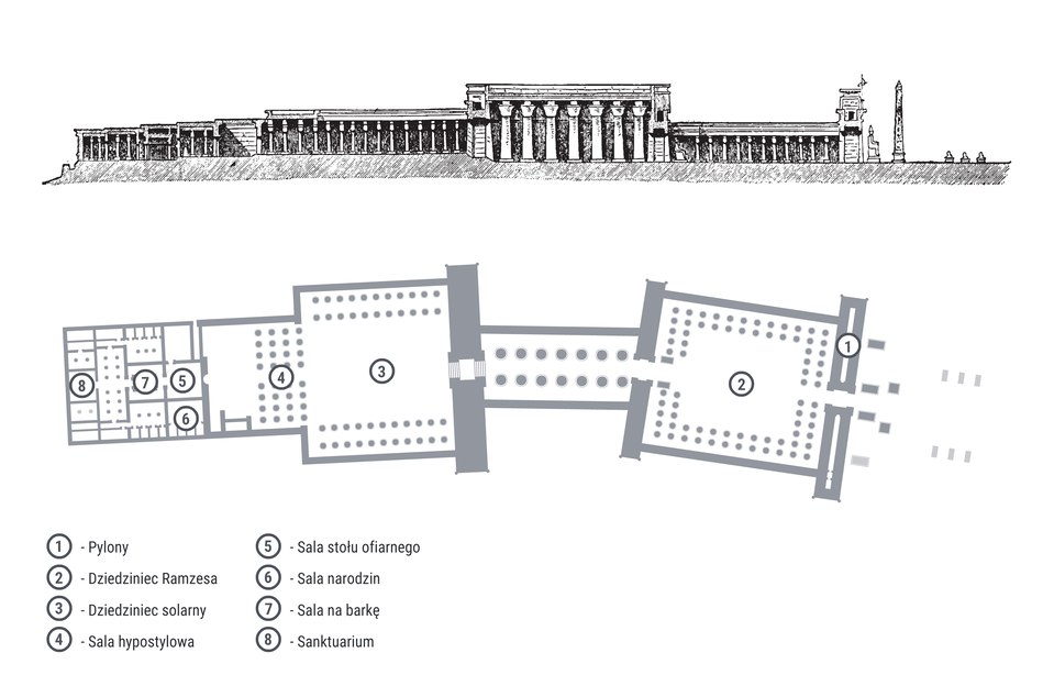 Ilustracja przedstawia czarno‑biały przekrój oraz plan świątyni Amona z okresu ok. 1400 r. p.n.e. W górnej części ilustracji została umieszczona wizualizacja budynku od boku. Z prawej strony znajduje się wejście do świątyni. Prowadzi do niego Aleja Sfinksów z wieloma rzeźbami sfinksów, ustawionymi po obu stronach alei. Następnie przed wejściem jest obelisk, a za nim rzeźba siedzącego wartownika. Dalsze części przekroju ukazują jedynie mniejsze lub większe kolumny w pomieszczeniach. Dolna część ilustracji przedstawia plan budynku z układem rozmieszczenia poszczególnych pomieszczeń. Z prawej strony znajduje się wejście do świątyni, przed którym małymi, szarymi prostokątami oznaczone są sfinksy, a następnie dwa obeliski i cztery rzeźby siedzących wartowników. Dalsze części świątyni oznaczone są cyframi i podpisane w legendzie poniżej. Od prawej strony, przy wejściu znajdują się pylony, oznaczone cyfrą 1. Wewnątrz świątyni, za pylonami znajduje się dziedziniec Ramzesa, oznaczony cyfrą 2. Jest to duży, przestronny plac z dwoma rzędami kolumn wokół, przy ścianach. Następnie, przemieszczając się ciągle w lewą stronę planu, ukazane jest przejście z kolumnami, prowadzące do dziedzińca solarnego, oznaczonego cyfrą 3. Znajdują się w nim po dwa rzędy kolumn przy ścianach bocznych. Dalej ukazana jest sala hypostylowa, oznaczona numerem 4. Kolejne pomieszczenia są mniejsze i ułożone obok siebie: sala stołu ofiarnego (oznaczona cyfrą 5), sala narodzin (oznaczona cyfrą 6), sala na barkę (oznaczona cyfrą 7) oraz sanktuarium (oznaczone cyfrą 8), znajdujące się w najodleglejszej części kompleksu. Widoczne są tam również inne, mniejsze pomieszczenia z małymi kolumnami i innymi elementami architektonicznymi.
