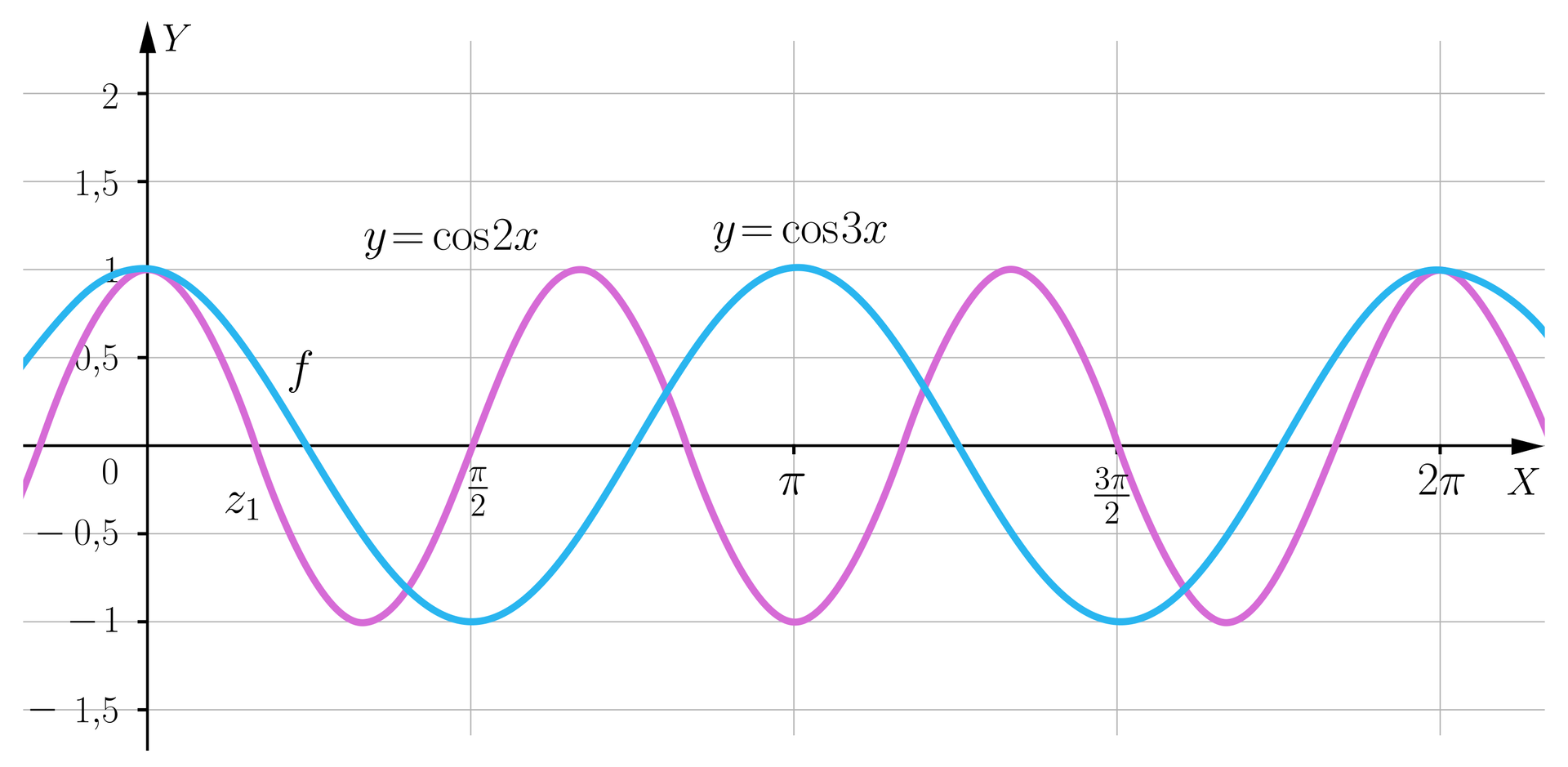 Ilustracja przedstawia układ współrzędnych z poziomą osią X od zera  do dwóch pi oraz z pionową osią Y od minus półtora do dwóch. Na płaszczyźnie narysowano dwa wykresy funkcji, wykres funkcji y=cos2x. Wykres funkcji przecina oś X w punkcie o współrzędnych z1; 0. Druga funkcja określona jest wzorem y=cos3x jej okres wynosi  dwa pi, natomiast wartości tej funkcji mają taki sam zakres, czyli zawierają się w przedziale -1; 1. Miejsca zerowe tej funkcji to π6; 0 oraz π2; 0. 