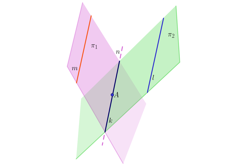 Ilustracja przedstawia dwie przecinające się pod kątem ostrym płaszczyzny, są one podpisane PI indeks dolny, jeden, koniec indeksu dolnego oraz PI indeks dolny, dwa, koniec indeksu dolnego. Na  linii k, która jest linią przecięcia się płaszczyzn zaznaczono punk A. Linia k należy do prostej n. Na płaszczyźnie PI indeks dolny, jeden, koniec indeksu dolnego  znajduje się linia m. Na płaszczyźnie PI indeks dolny, dwa, koniec indeksu dolnego  znajduje się linia l.