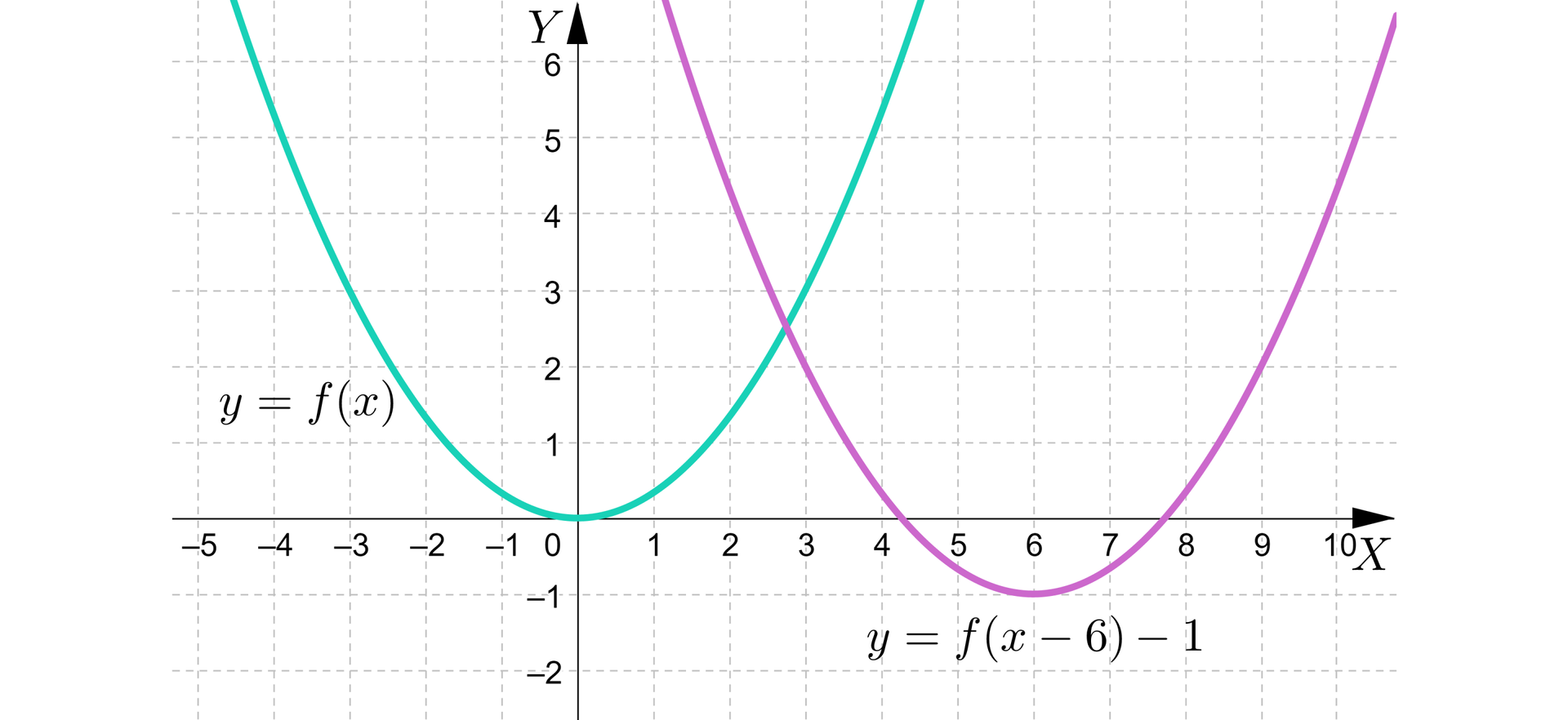 Na ilustracji przedstawiono zielony wykres funkcji y=fx, oraz różowy wykres funkcji y=fx-6-1. Wykres czerwony jest przesunięciem funkcji zielonej o 6 jednostek w prawo i jedną w dół. Zatem wierzchołkiem paraboli czerwonej jest punkt 6;-1. Ramiona przecinają oś X, oraz przechodzą przez punkty o współrzędnych 3;2 oraz 9;2.