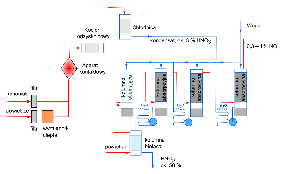 Ilustracja przedstawia schemat technologiczny otrzymywania kwasu azotowego(pięć) metodą Ostwalda. Poszczególne elementu oznaczono prostokątami i prowadzącymi do nich liniami. Od lewej strony: amoniak i powietrze są prowadzone do filtrów, powietrze też do wymiennika ciepła. Gazy są następnie prowadzone do aparatu kontaktowego, następnie do kotła odzysknicowego, kolejno do chłodnicy. Z chłodnicy odprowadzany jest kondensat około trzy % roztworu H N O indeks dolny, 3, koniec indeksu dolnego do kolumny adsorpcyjnej. Pozostała część gazów trafia do kolumny utleniającej. Do tej kolumny trafia również materiał pochodzący z kolumny bielącej, do której wprowadza się powietrze i częściowo uzyskuje H N O indeks dolny, 3, koniec indeksu dolnego o stężeniu ok. pięćdziesiąt %. Z kolumny utleniającej materiał trafia do serii kolumn absorpcyjnych, a w ostatnim cyklu do kolumny bielącej, z której wydobywa się H N O indeks dolny, 3, koniec indeksu dolnego o stężeniu ok pięćdziesiąt %.