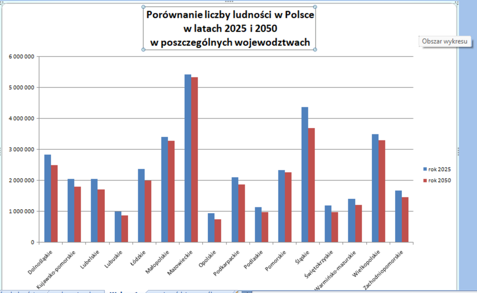 Na przedstawionym wykresie słupkowym porównano liczbę ludności w Polsce w podziale na poszczególne województwa dla lat 2025 i 2050. Każde województwo reprezentują dwie kolumny: niebieska (rok 2025) oraz czerwona (rok 2050). Oś pionowa pokazuje liczbę mieszkańców w przedziale od 0 do 6 milionów. W każdym województwie prognozowana liczba ludności w 2050 roku (czerwona kolumna) jest niższa niż w 2025 roku (niebieska kolumna), co ilustruje spadek populacji we wszystkich regionach. Największą liczbę mieszkańców zachowuje województwo mazowieckie, natomiast najmniej ludne pozostanie województwo opolskie i lubuskie.