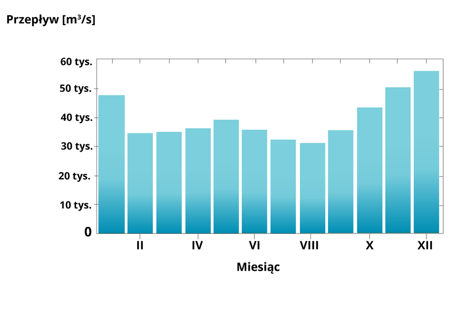 Wykres sezonowego przepływu w tys. m³/s. Wykres słupkowy o wyrównanych wartościach przez większą część roku. Tło jasne, słupki niebieskie, każdy z nich przedstawia jeden miesiąc. Najwyższe wartości są w grudniu. Przepływ utrzymuje się na średnim poziomie przez cały rok, ale znacznie wzrasta w listopadzie i grudniu.