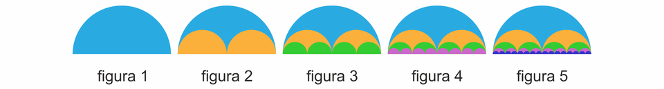 Ilustracja przedstawia pięć kolejnych figur. Pierwsza od lewej to górne półkole. Druga to górne półkole, w które wpisano dwa górne półkola oparte na średnicy dużego półkola. Suma średnic małych półkoli jest równa średnicy dużego półkola. W każdej kolejnej figurze dodano kolejne mniejsze półkola według opisanej zasady.